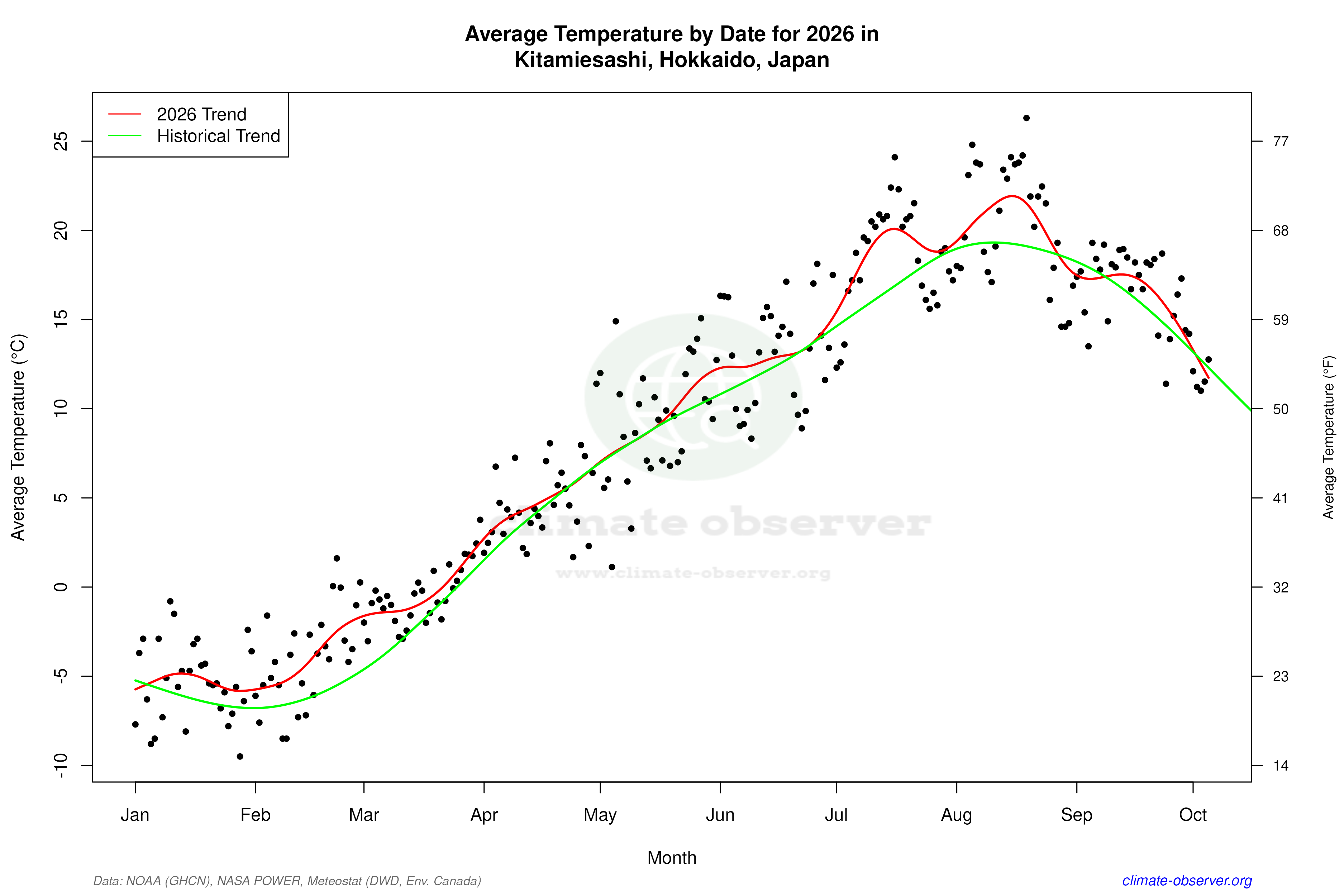 Current Year Climate Trends vs Historical - Average Temperature this Year