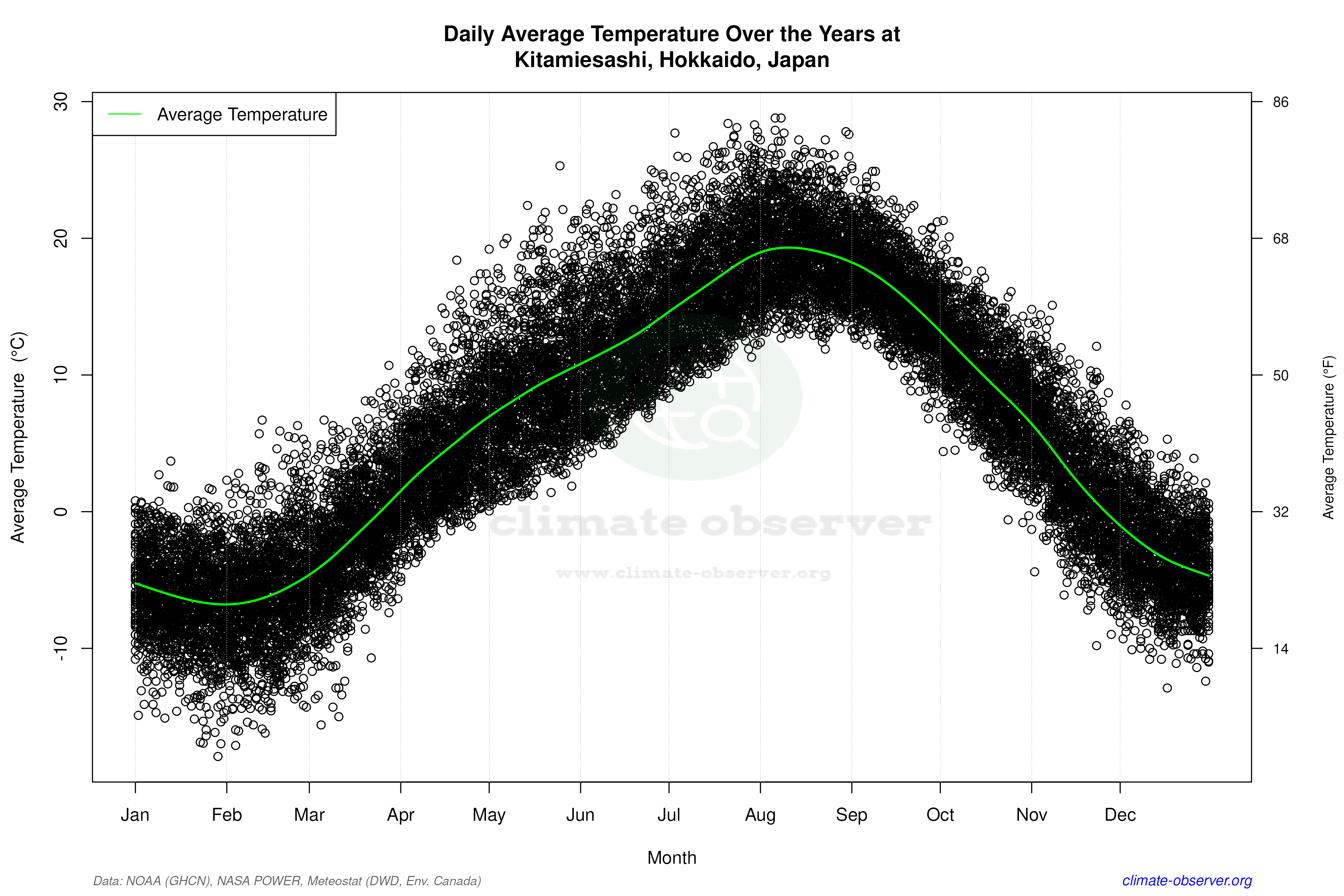 Daily Data Points and Averages Throughout the Year - Average Temperature Throughout Year