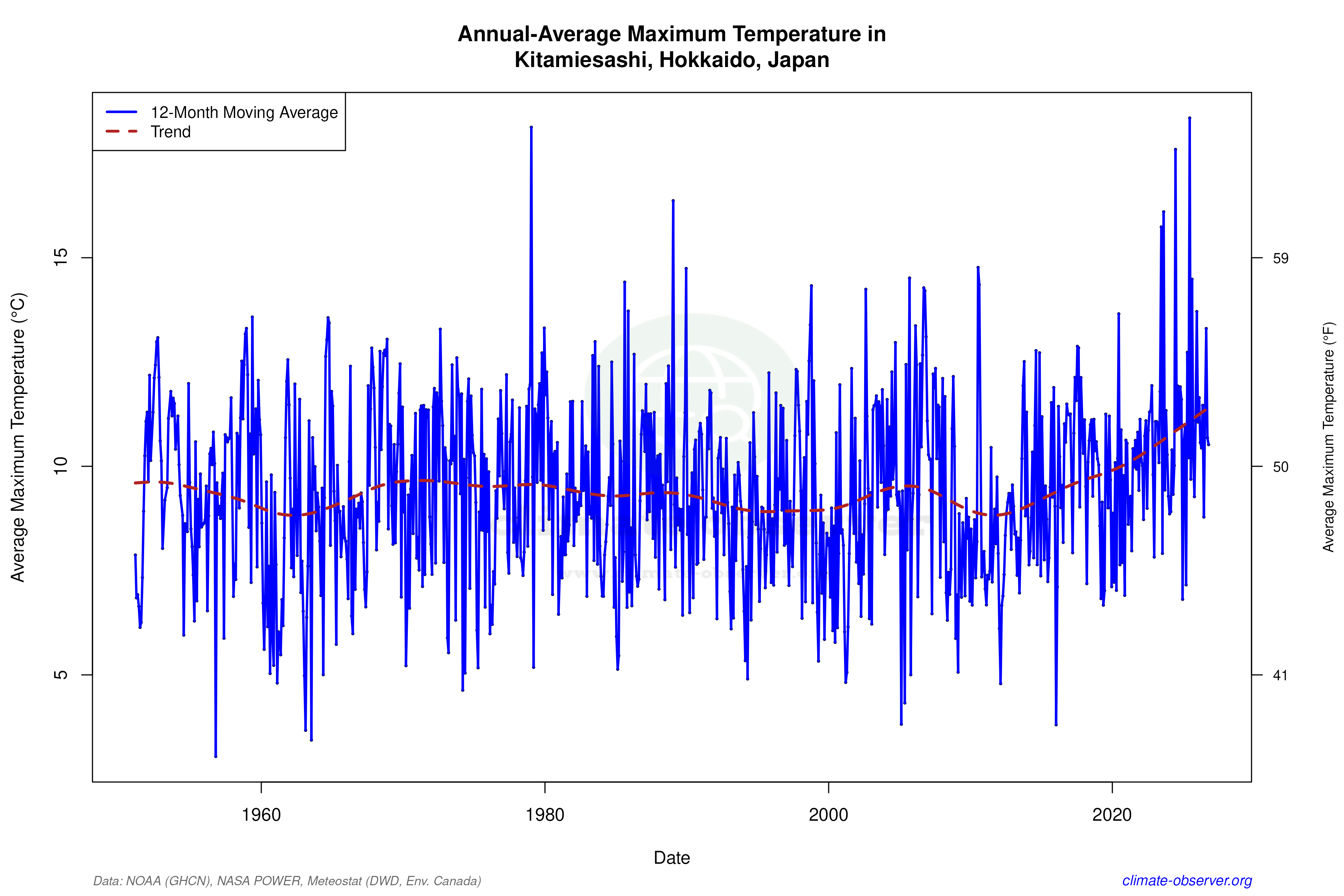 Climate 12-Month Moving Averages - Max Temperature 12-Month MA