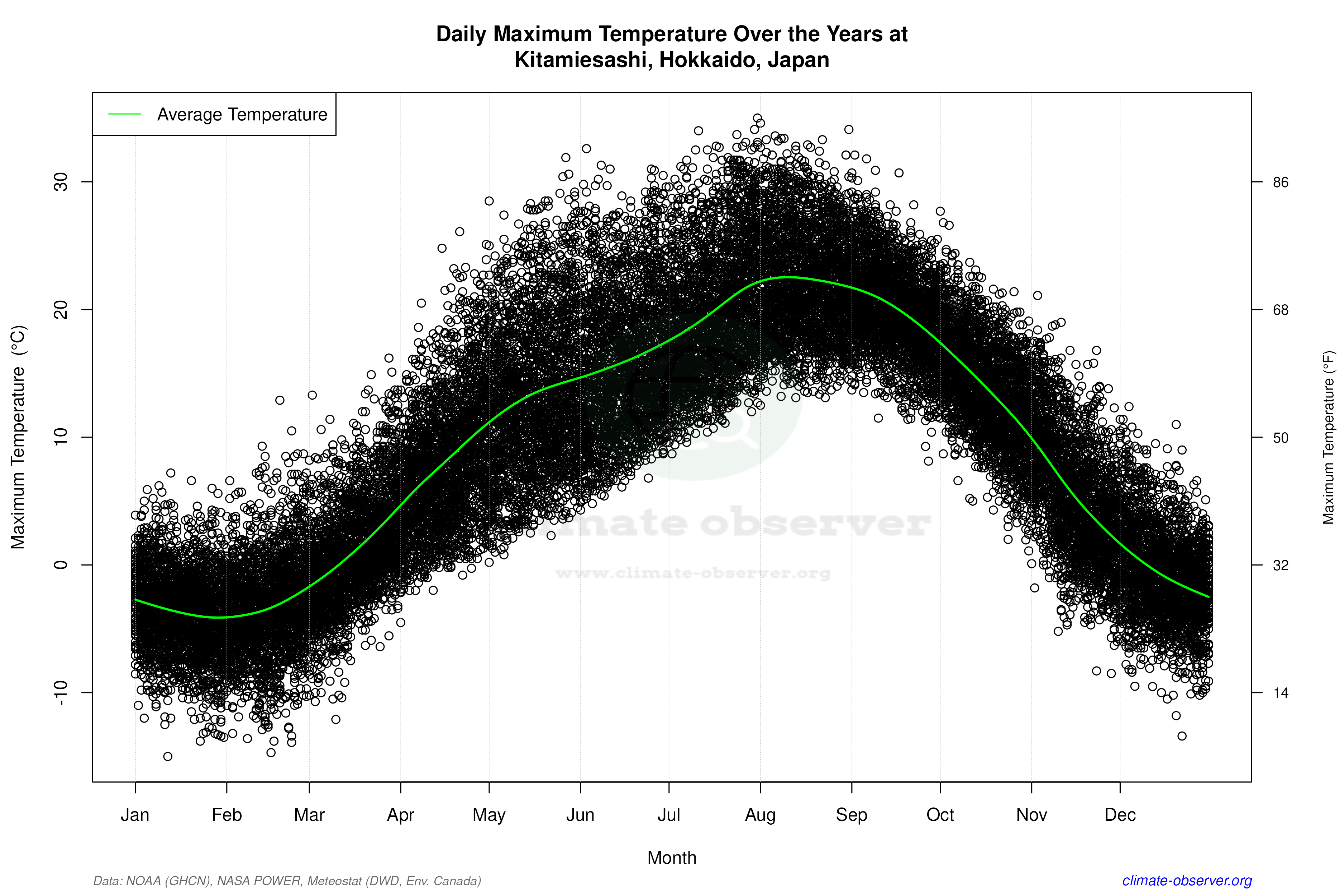 Daily Data Points and Averages Throughout the Year - Average Max Temperature Throughout Year