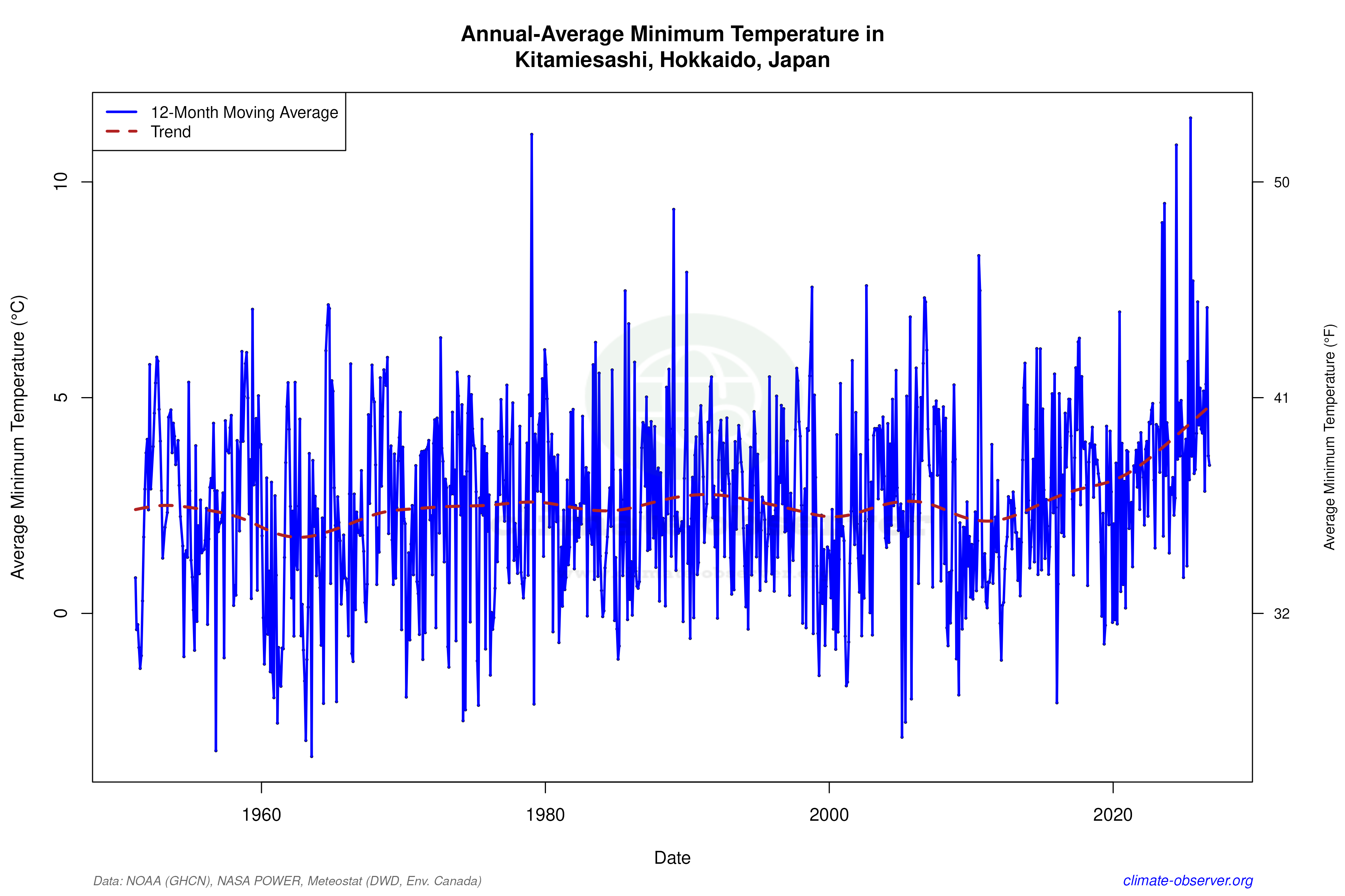 Climate 12-Month Moving Averages - Min Temperature 12-Month MA