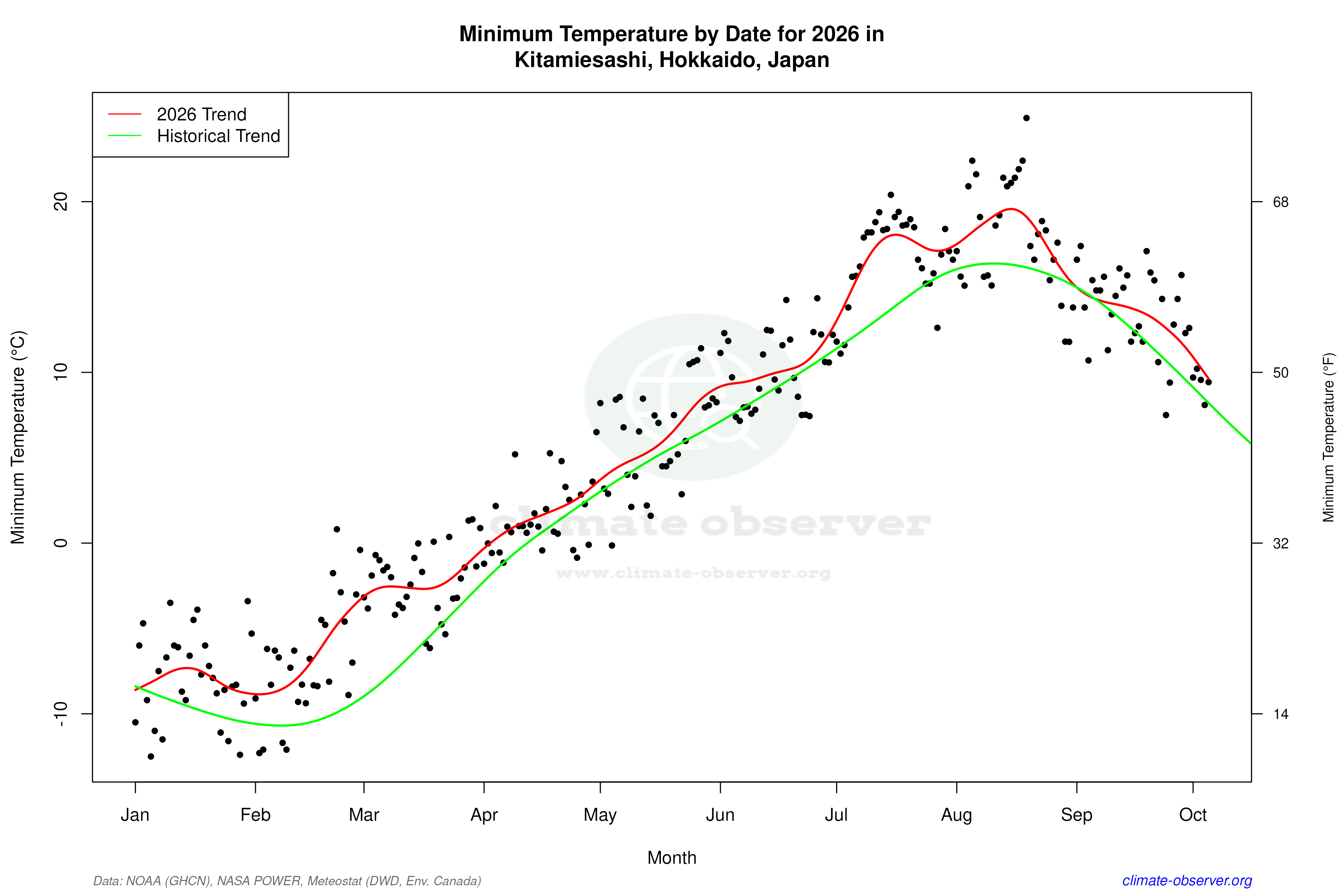 Current Year Climate Trends vs Historical - Min Temperature this Year
