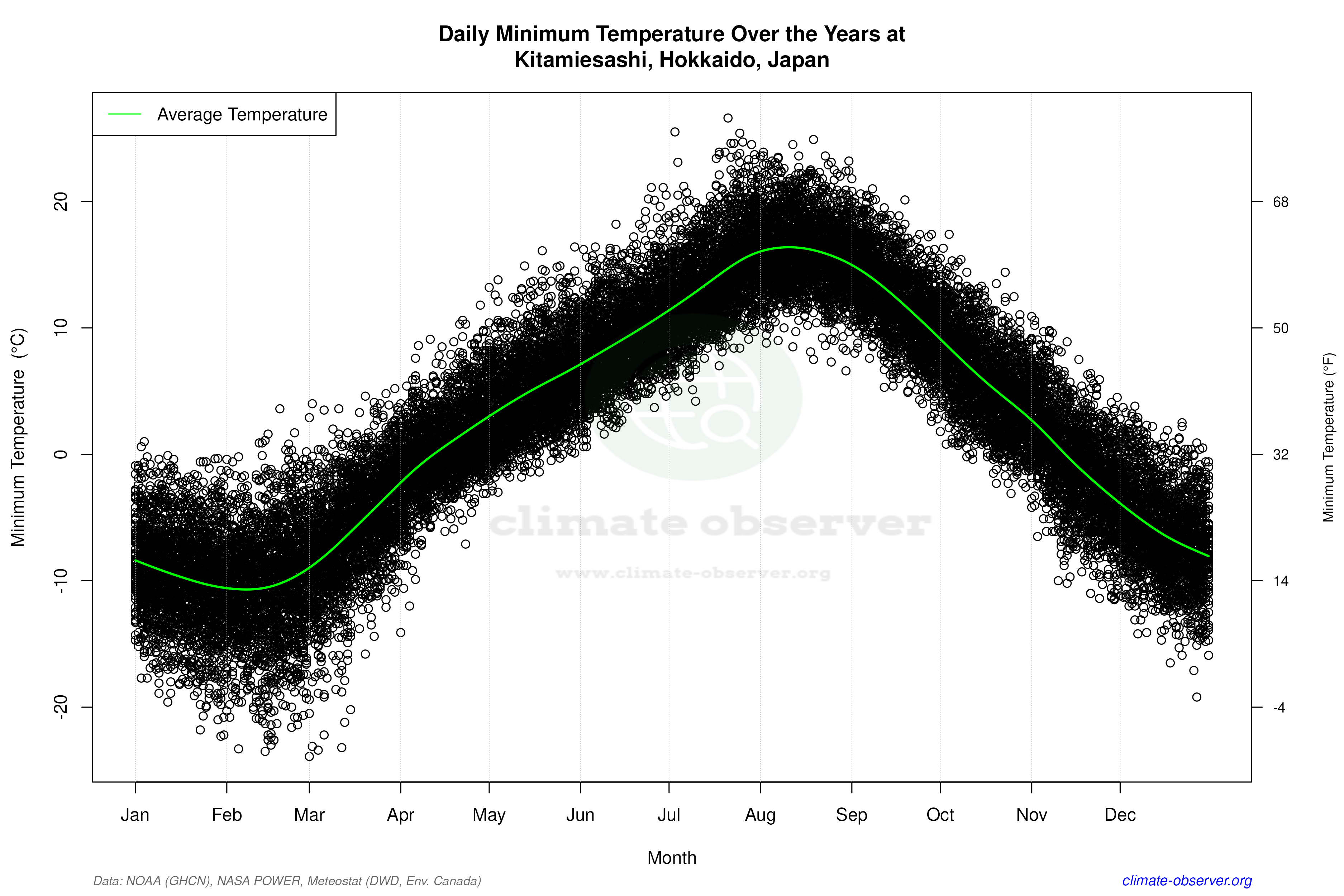 Daily Data Points and Averages Throughout the Year - Average Min Temperature Throughout Year