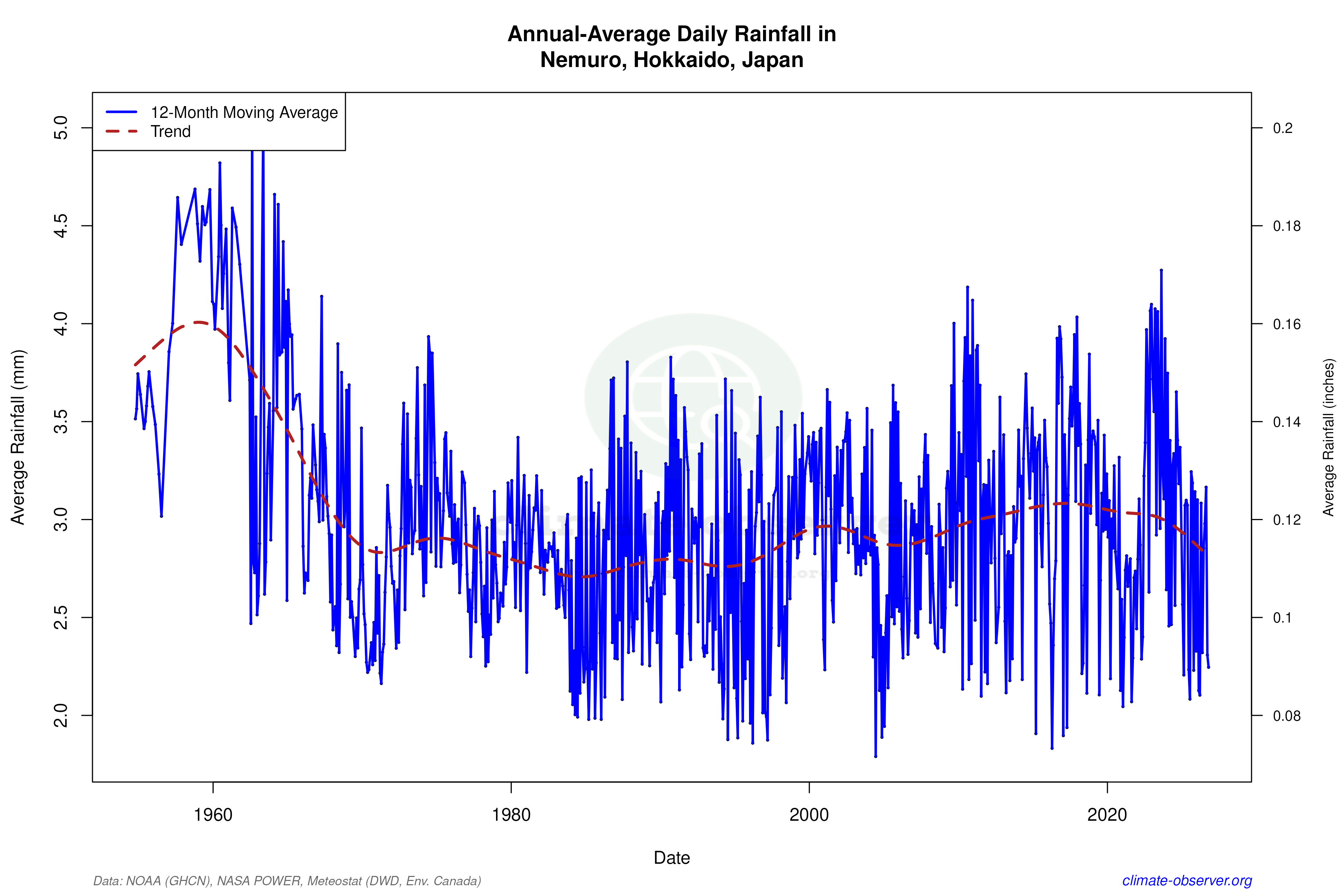 Climate 12-Month Moving Averages - Rainfall 12-Month MA