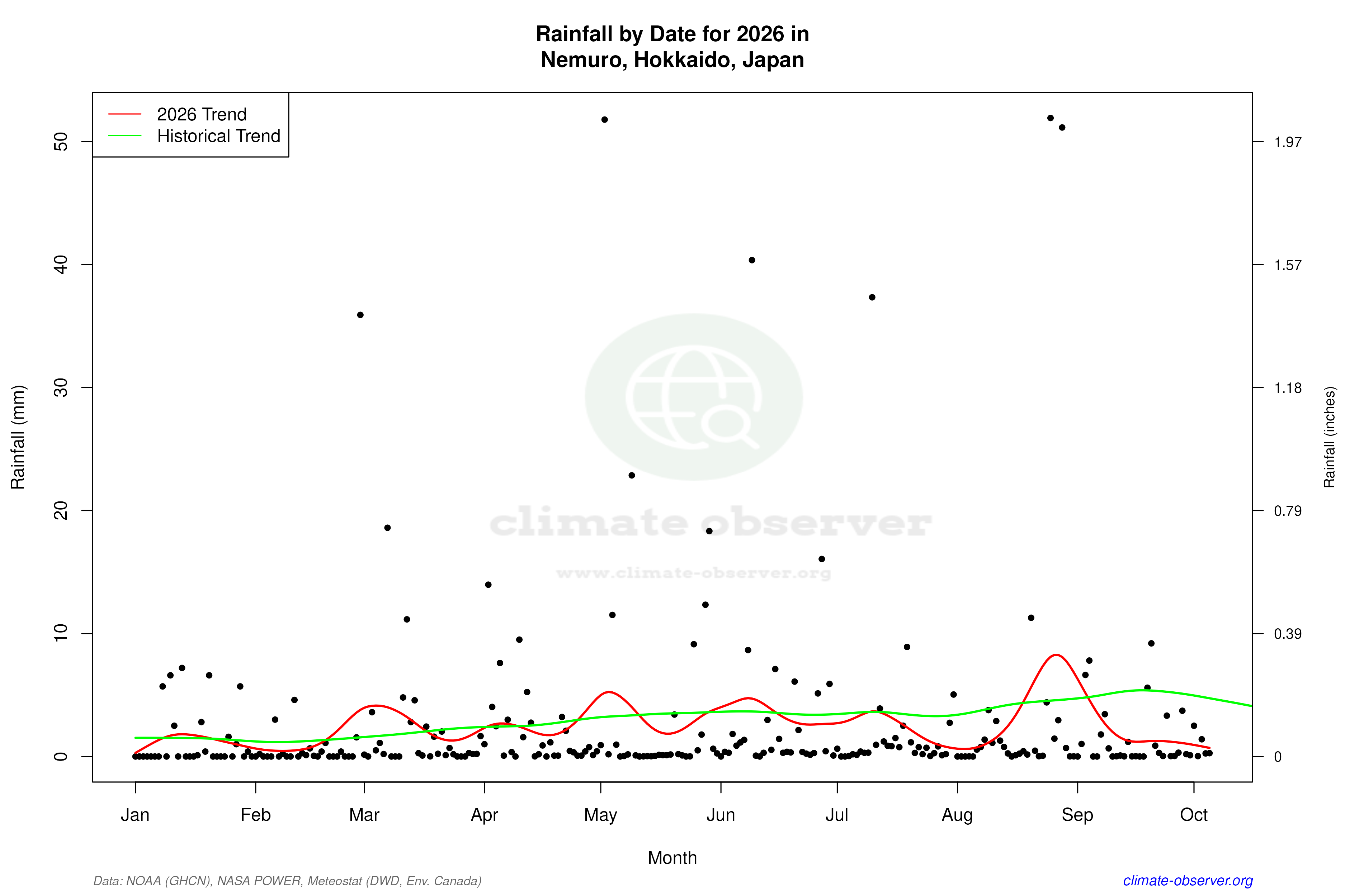 Current Year Climate Trends vs Historical - Rainfall this Year