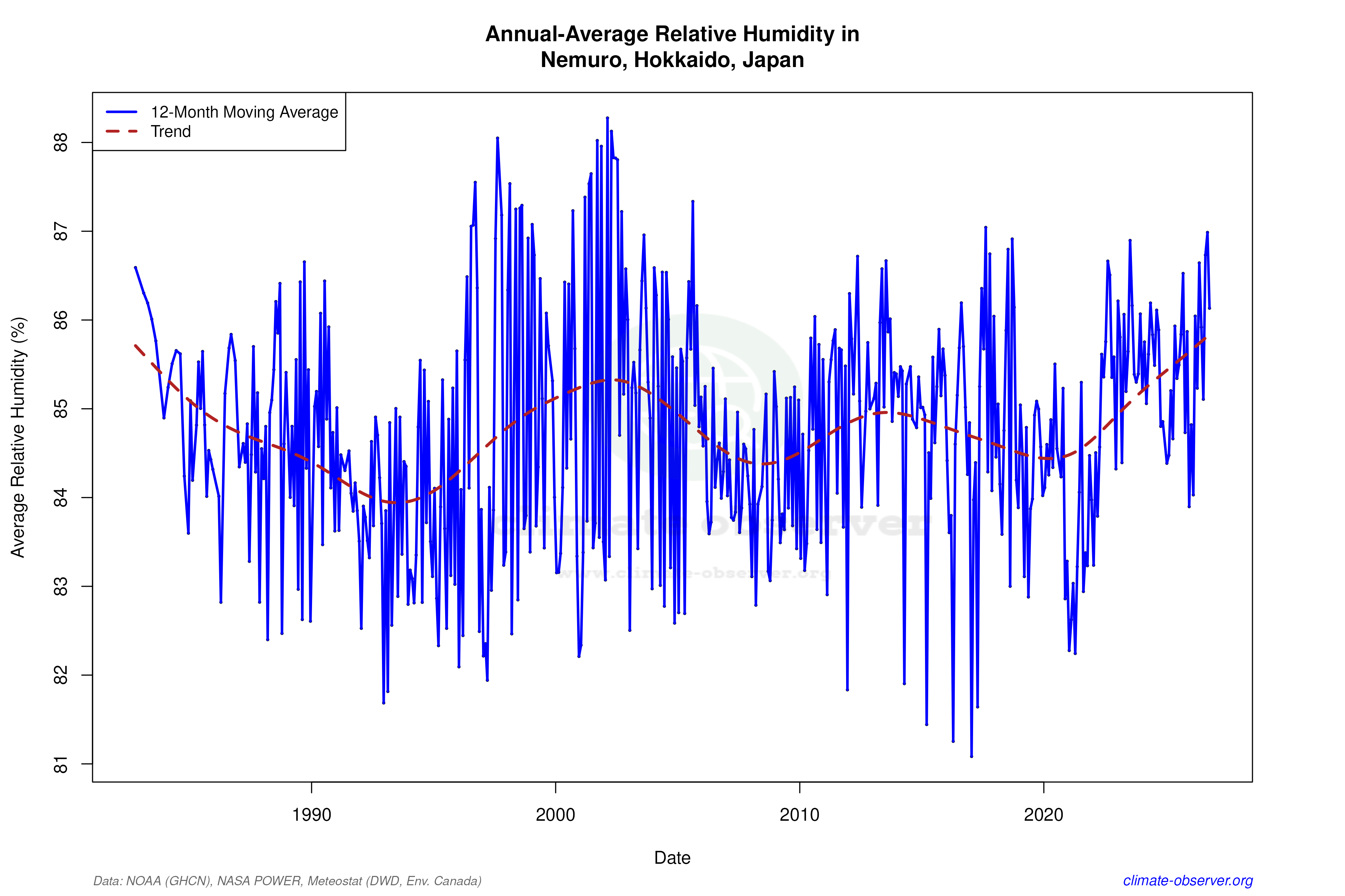 Climate 12-Month Moving Averages - Relative Humidity 12-Month MA