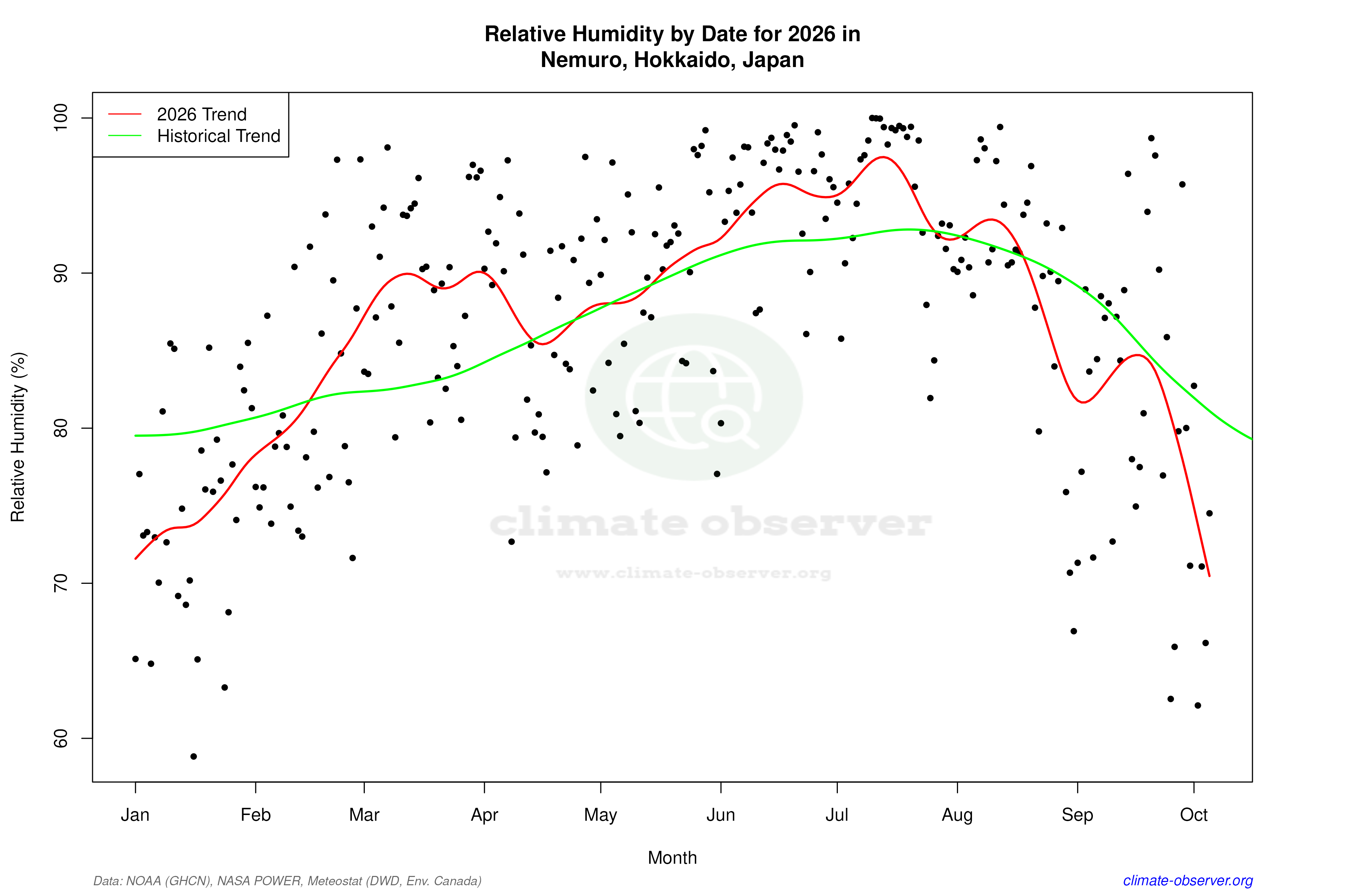 Current Year Climate Trends vs Historical - Relative Humidity this Year