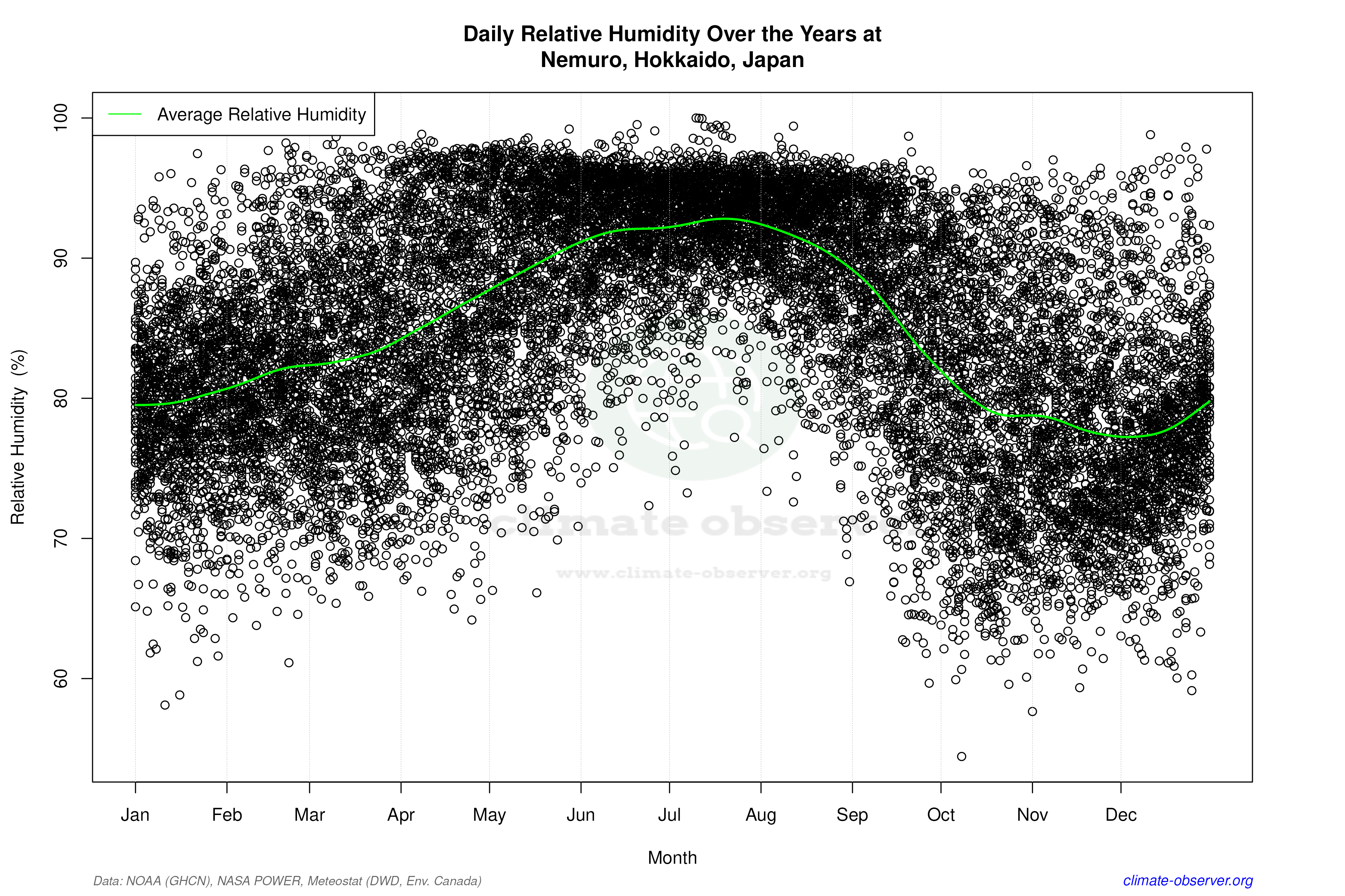 Daily Data Points and Averages Throughout the Year - Average Relative Humidity Throughout Year