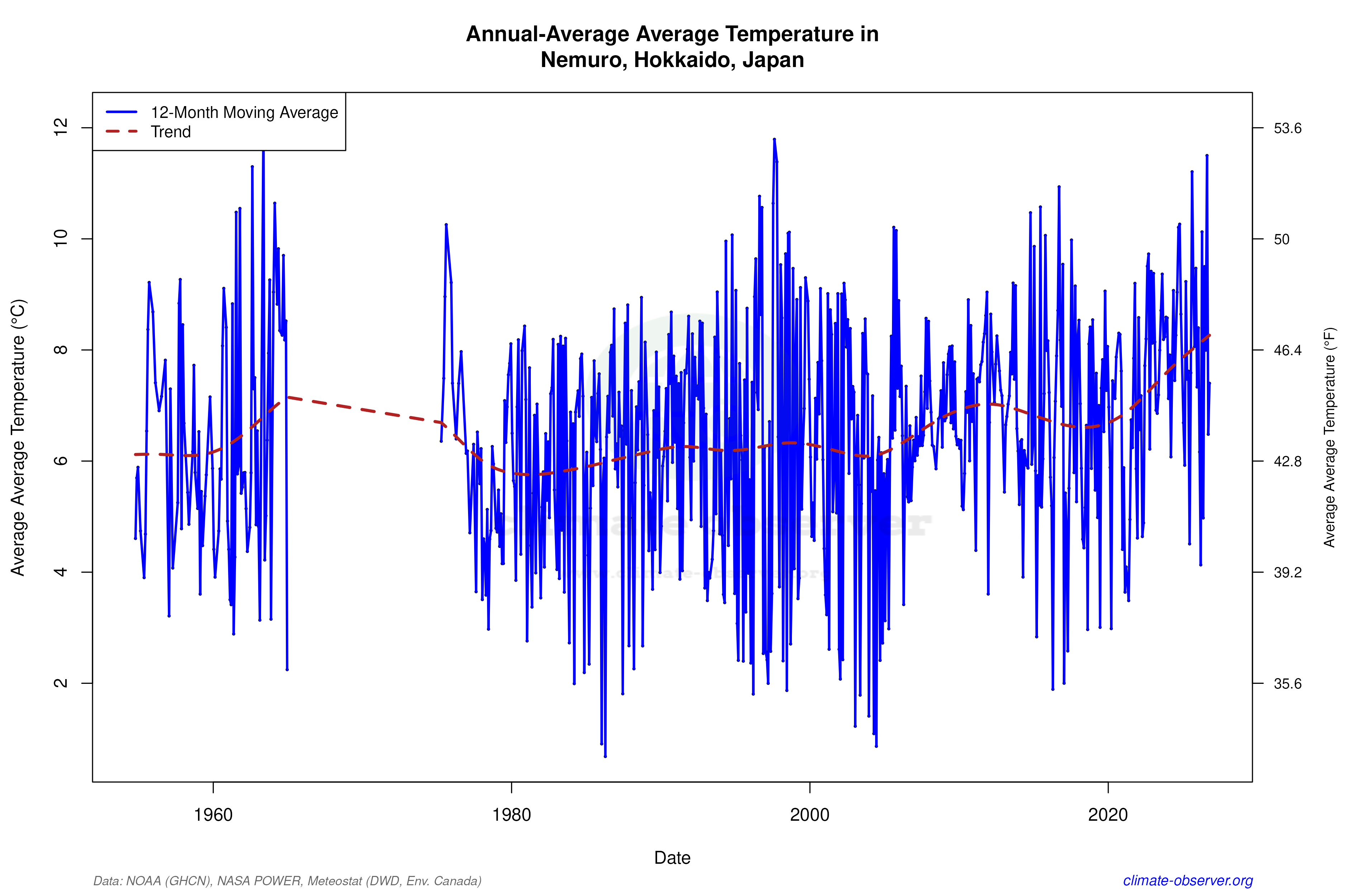 Climate 12-Month Moving Averages - Average Temperature 12-Month MA