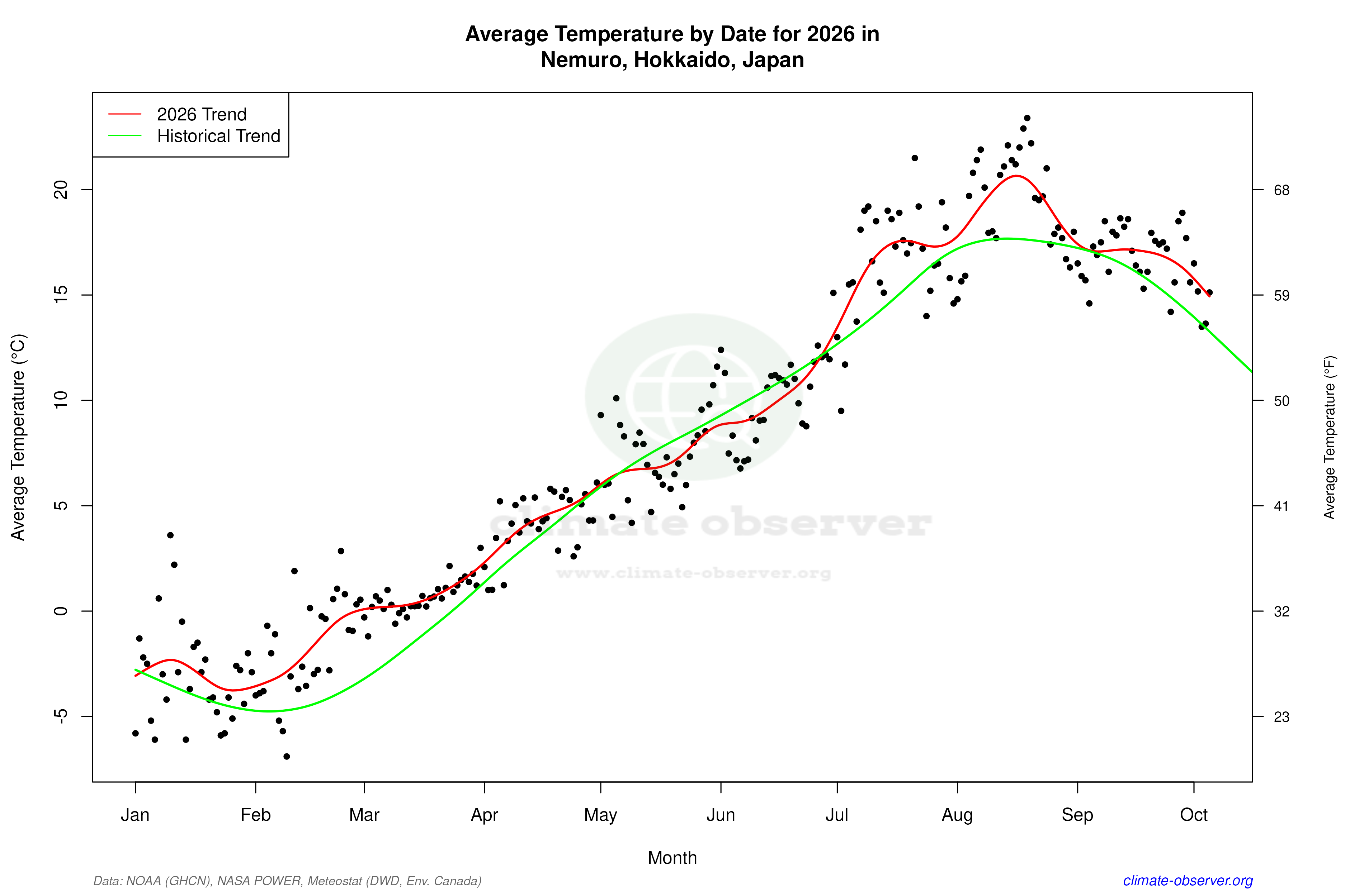 Current Year Climate Trends vs Historical - Average Temperature this Year