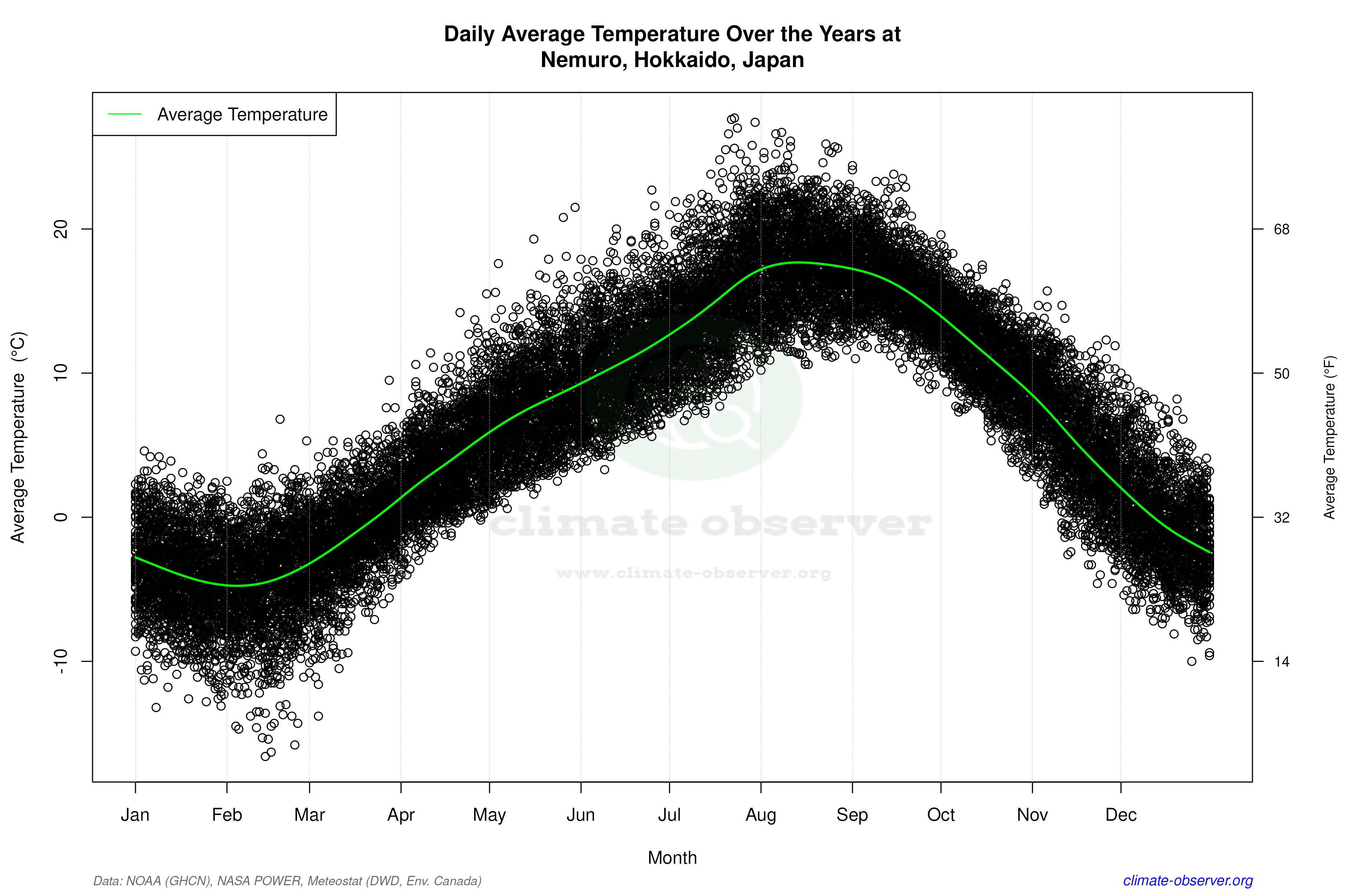 Daily Data Points and Averages Throughout the Year - Average Temperature Throughout Year