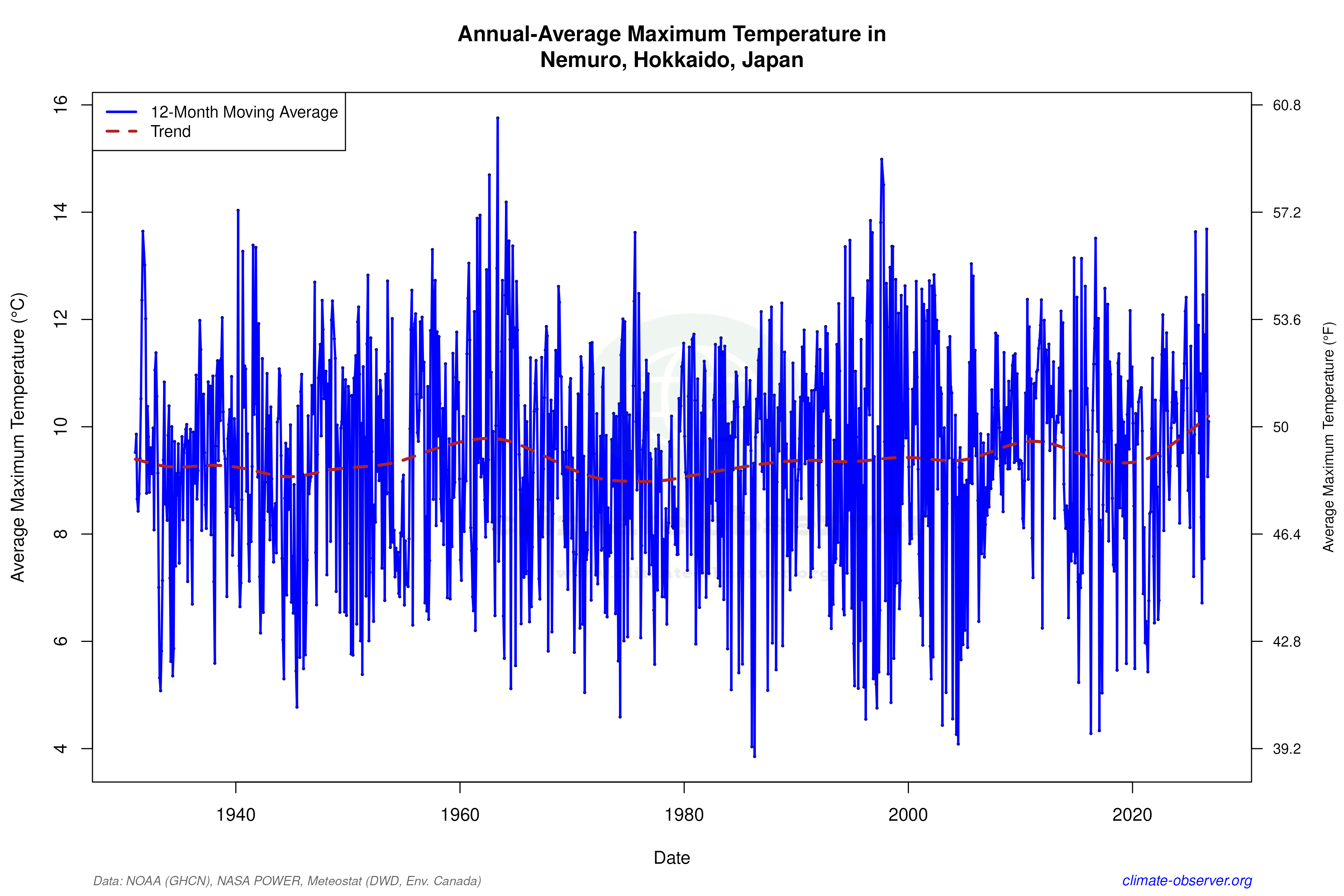 Climate 12-Month Moving Averages - Max Temperature 12-Month MA