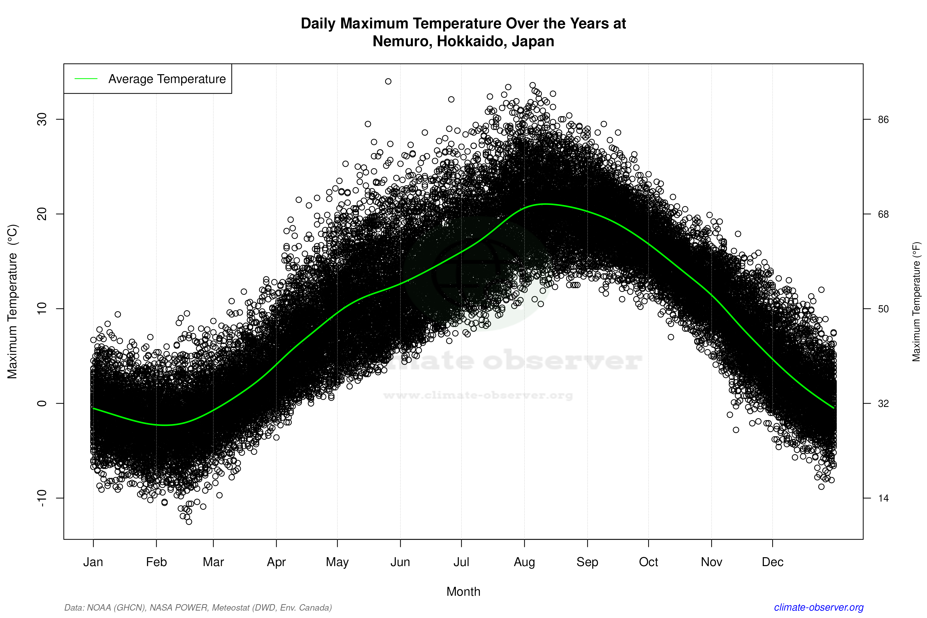 Daily Data Points and Averages Throughout the Year - Average Max Temperature Throughout Year
