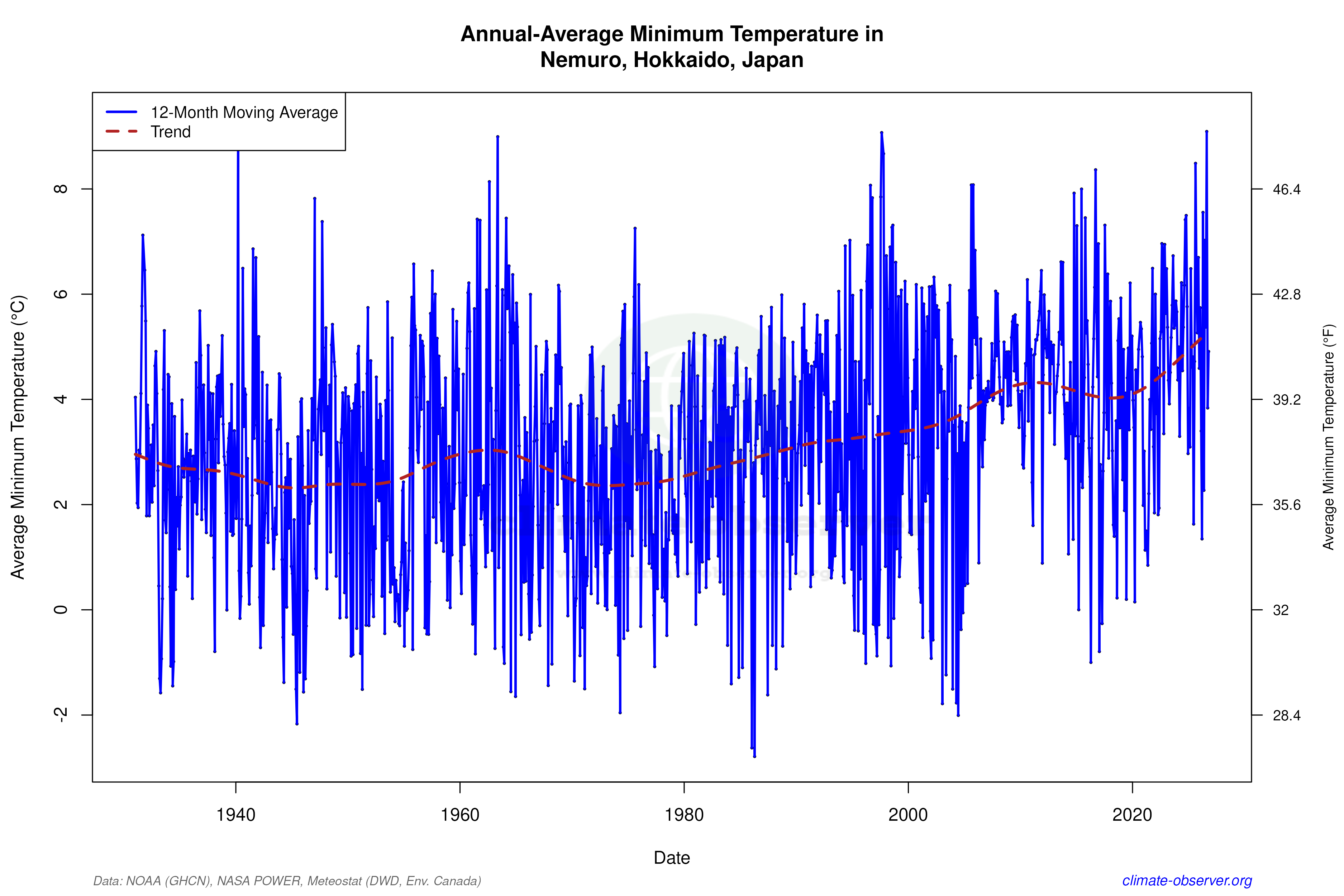 Climate 12-Month Moving Averages - Min Temperature 12-Month MA