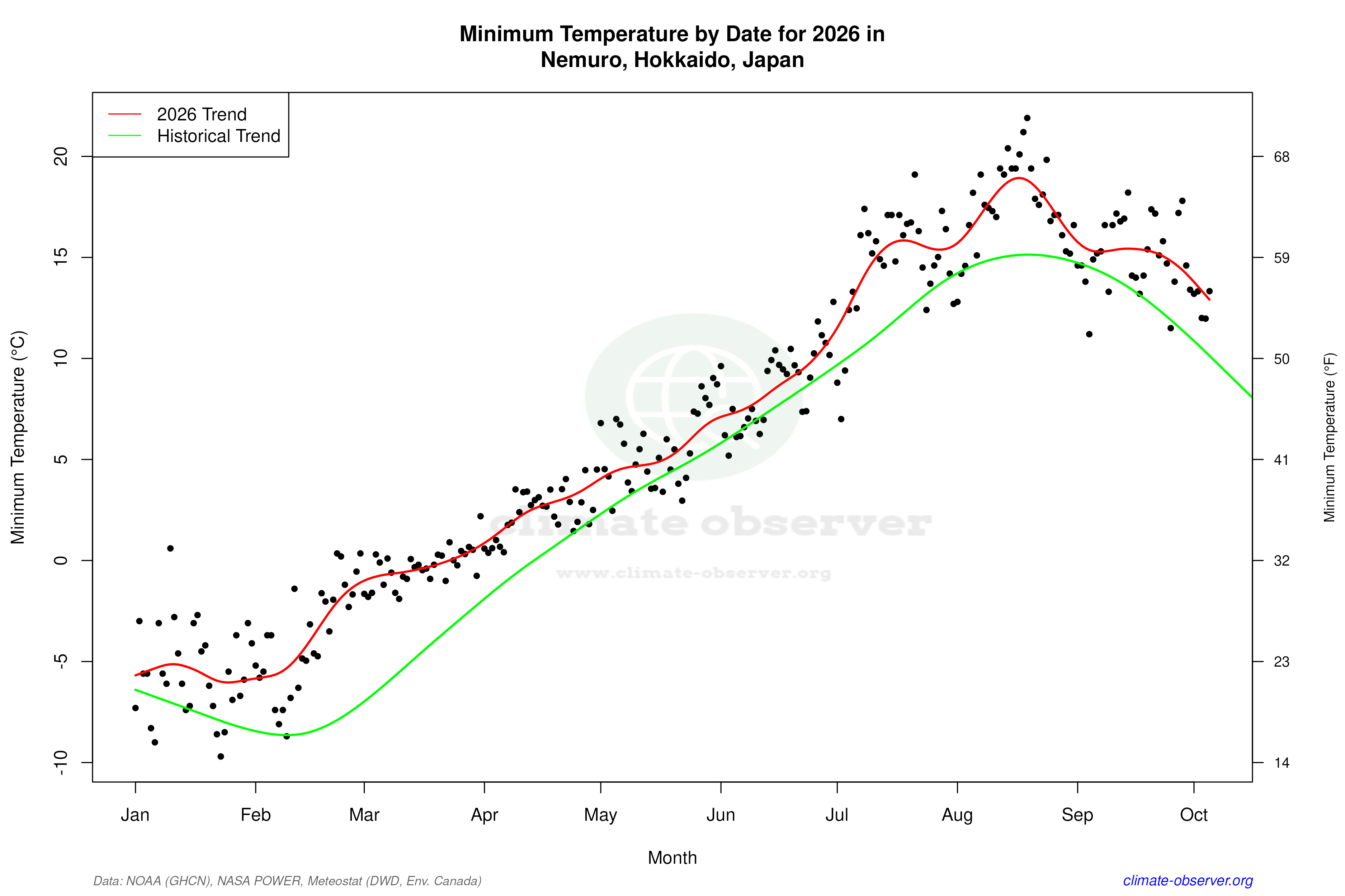 Current Year Climate Trends vs Historical - Min Temperature this Year