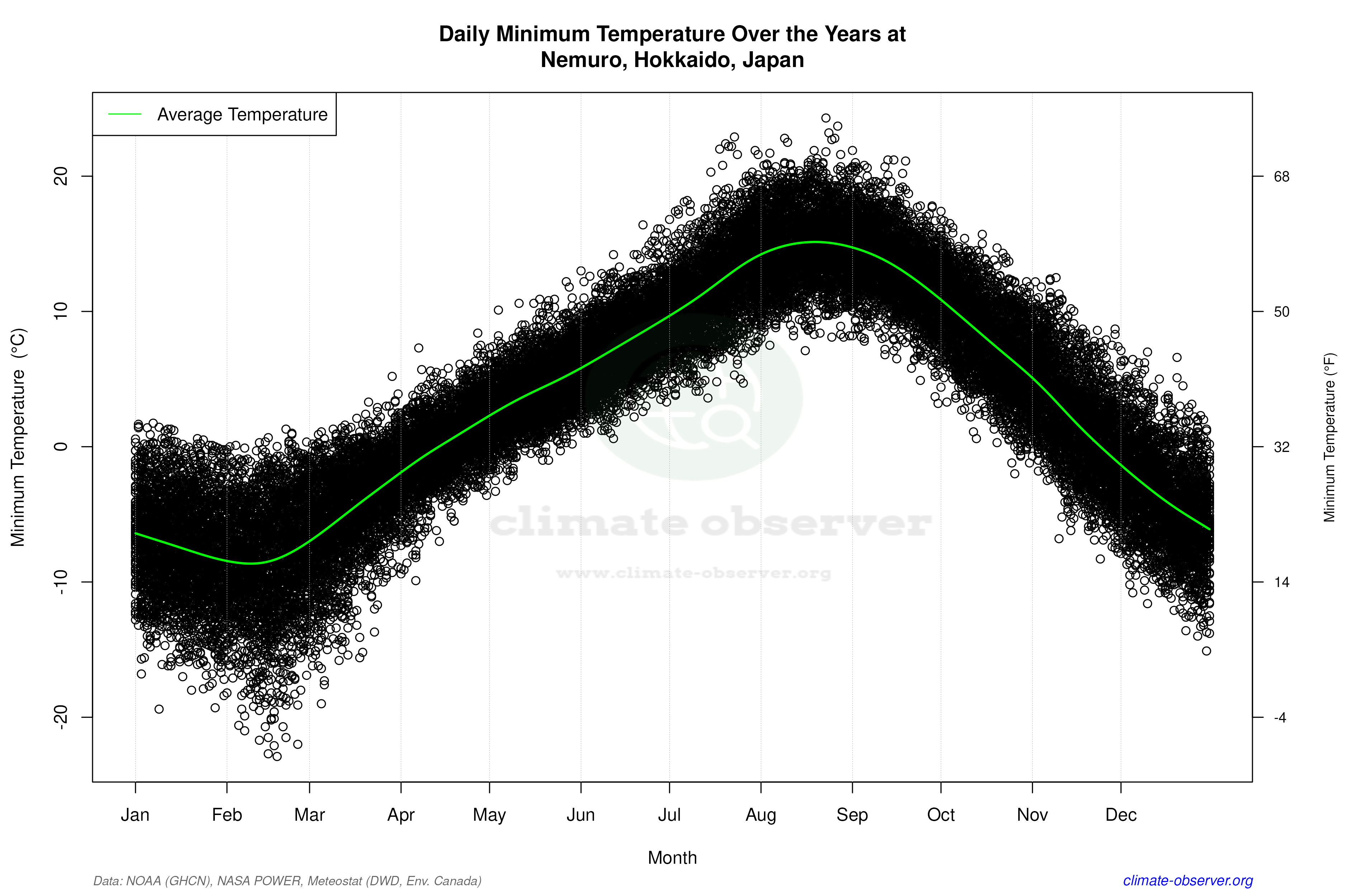 Daily Data Points and Averages Throughout the Year - Average Min Temperature Throughout Year
