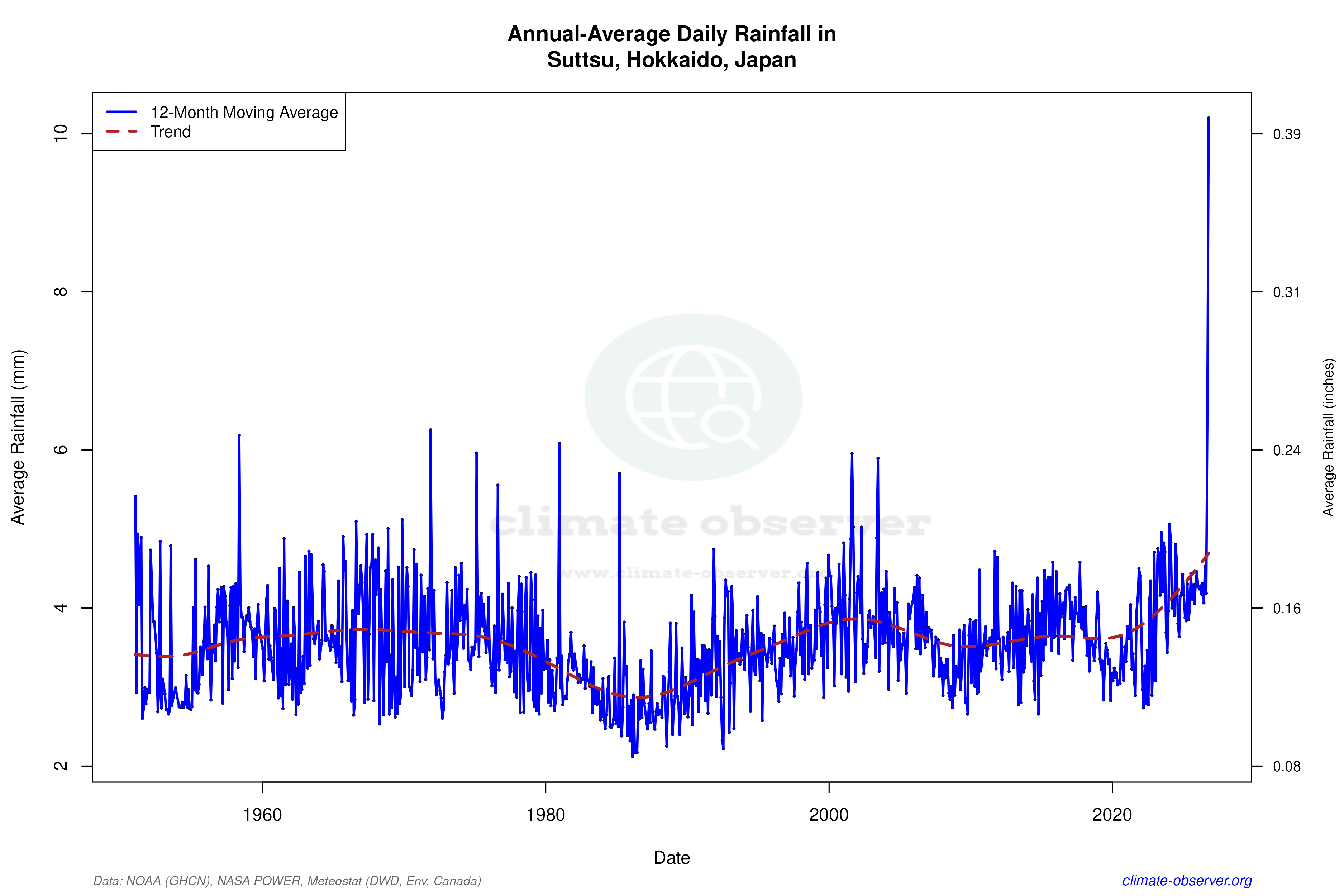 Climate 12-Month Moving Averages - Rainfall 12-Month MA