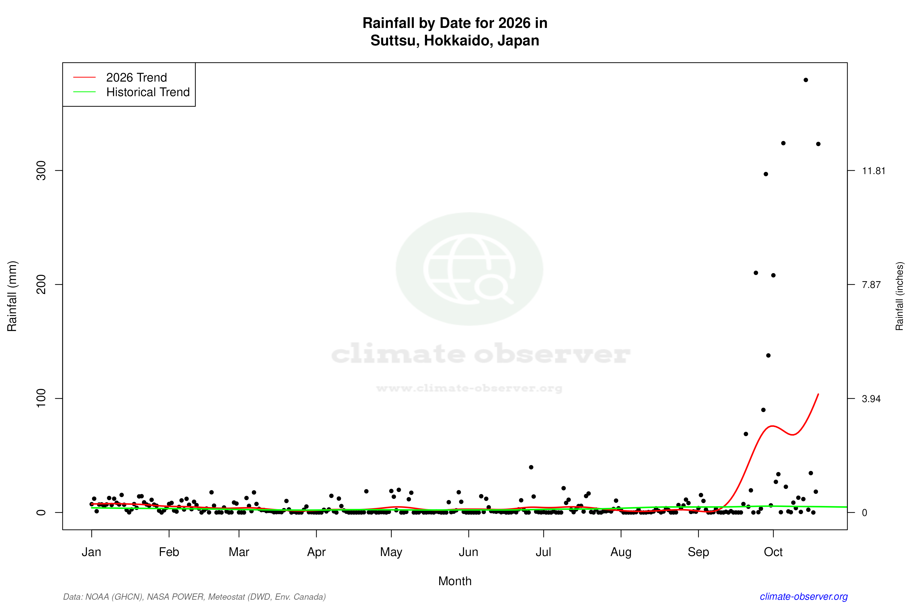 Current Year Climate Trends vs Historical - Rainfall this Year