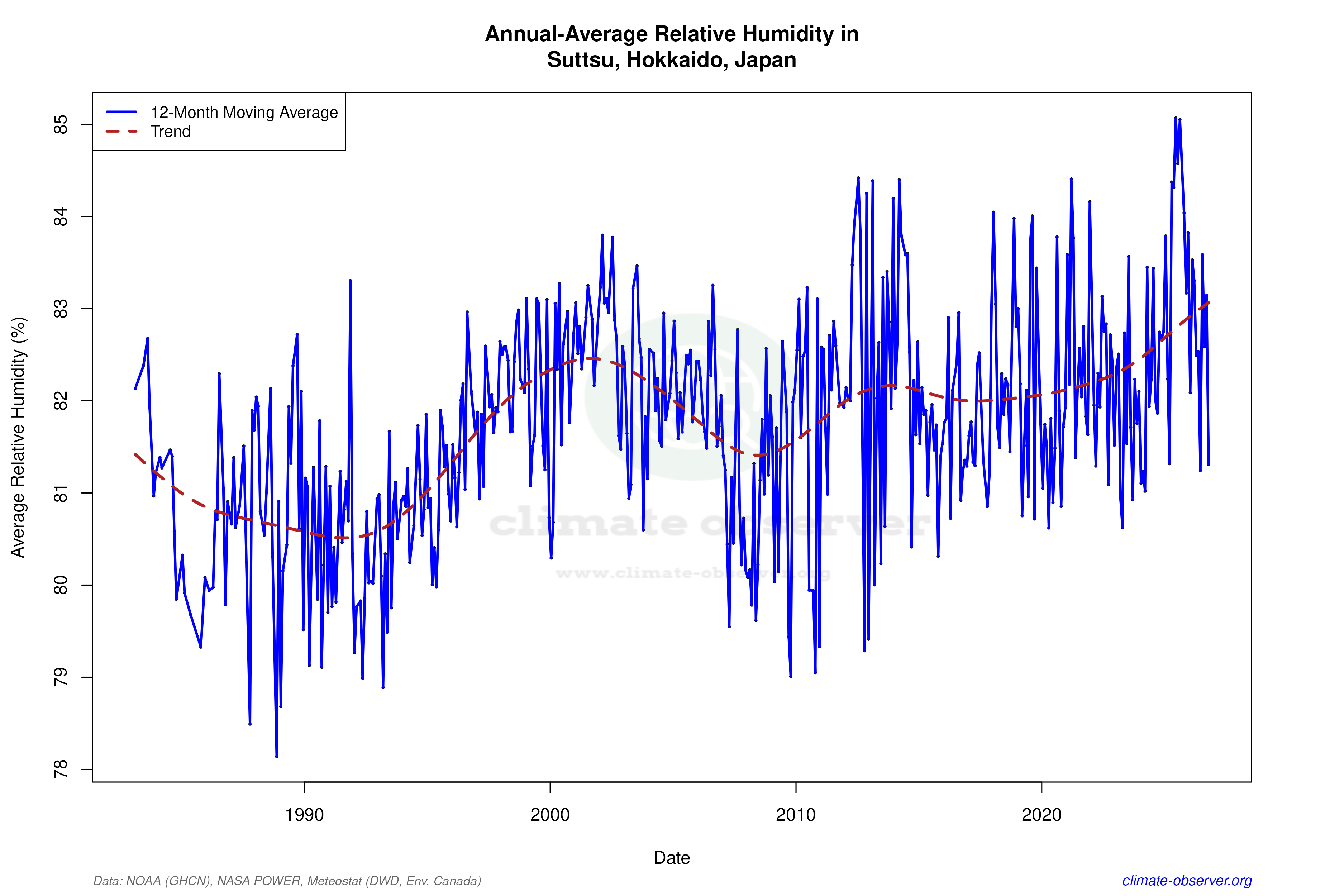 Climate 12-Month Moving Averages - Relative Humidity 12-Month MA