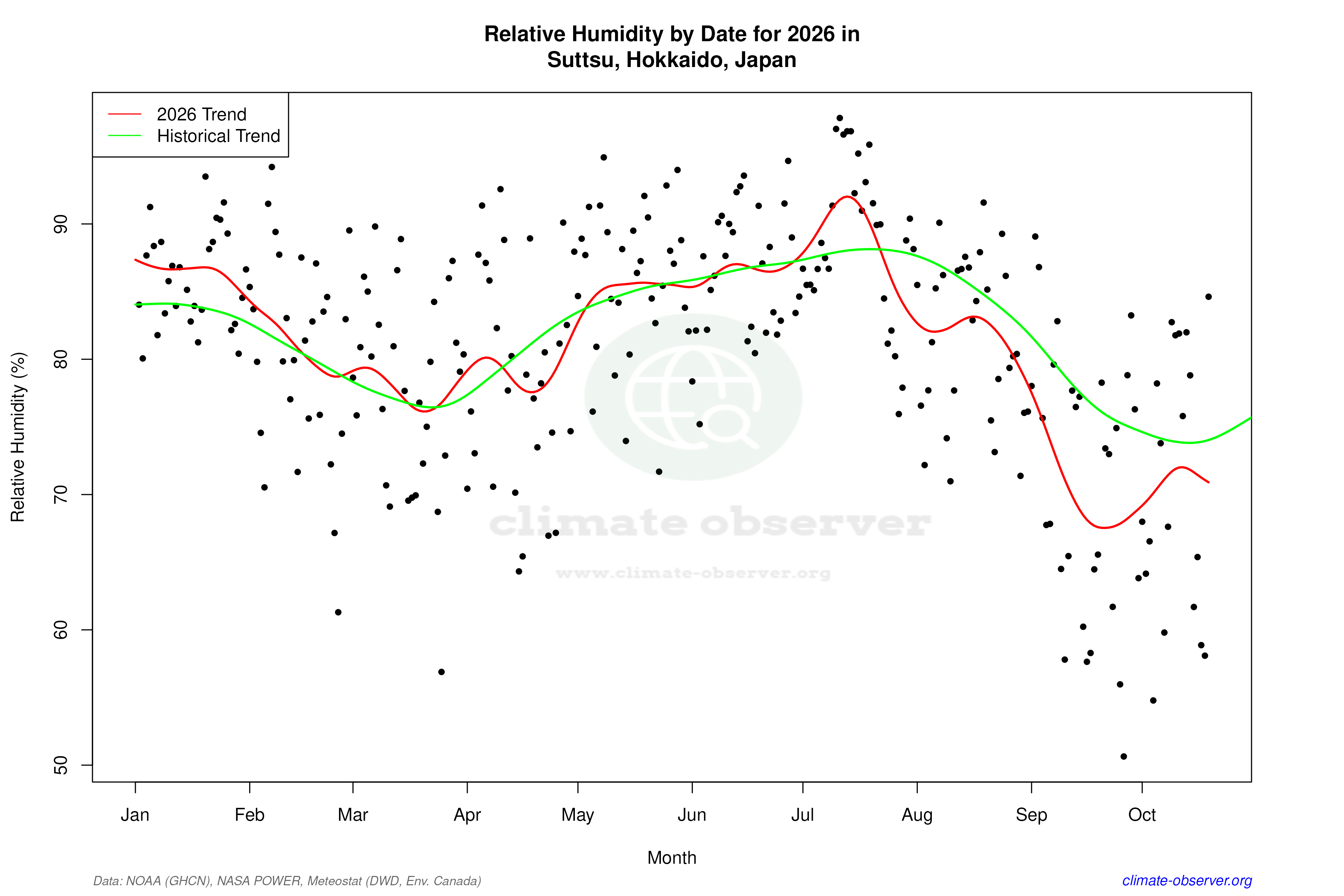 Current Year Climate Trends vs Historical - Relative Humidity this Year