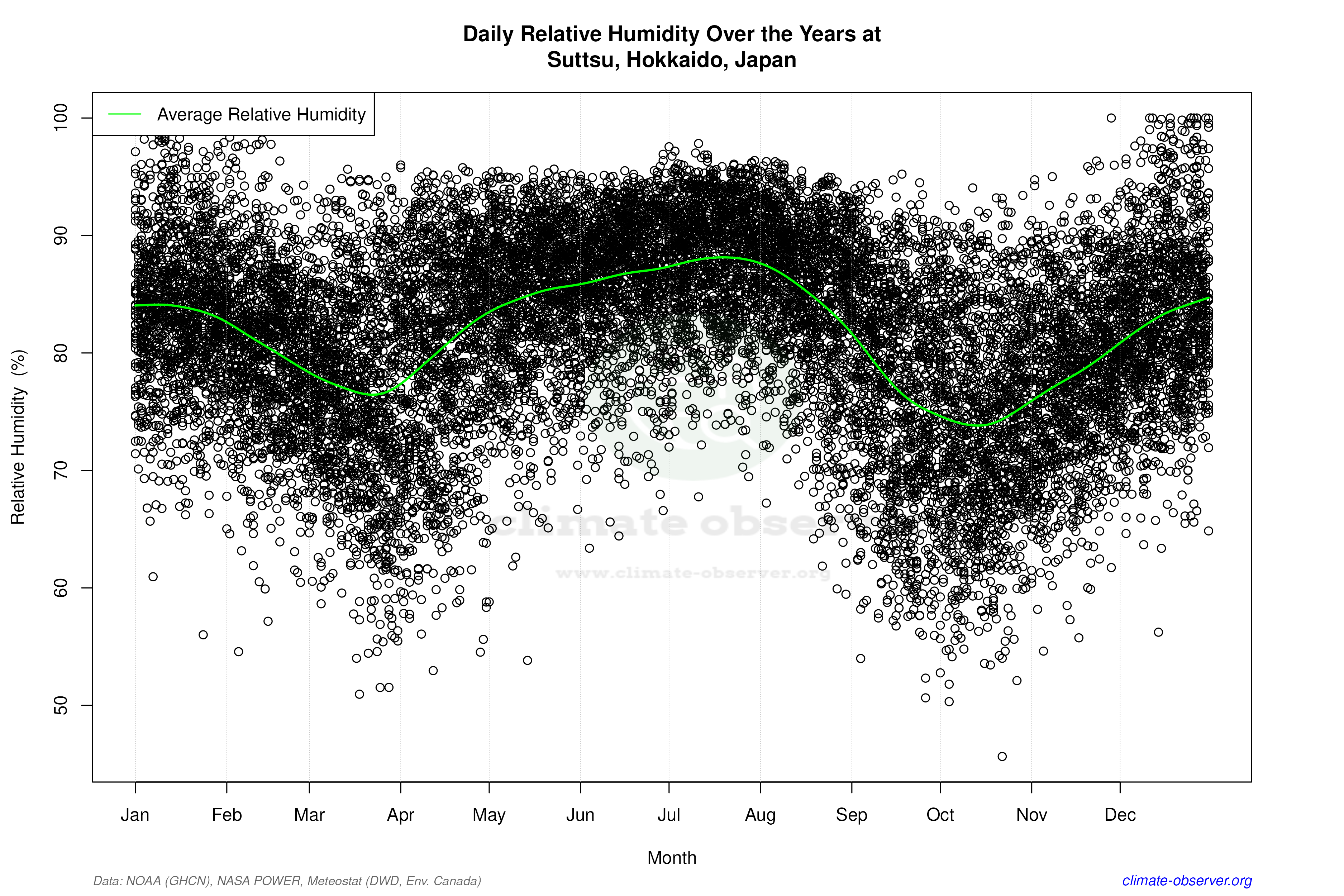 Daily Data Points and Averages Throughout the Year - Average Relative Humidity Throughout Year