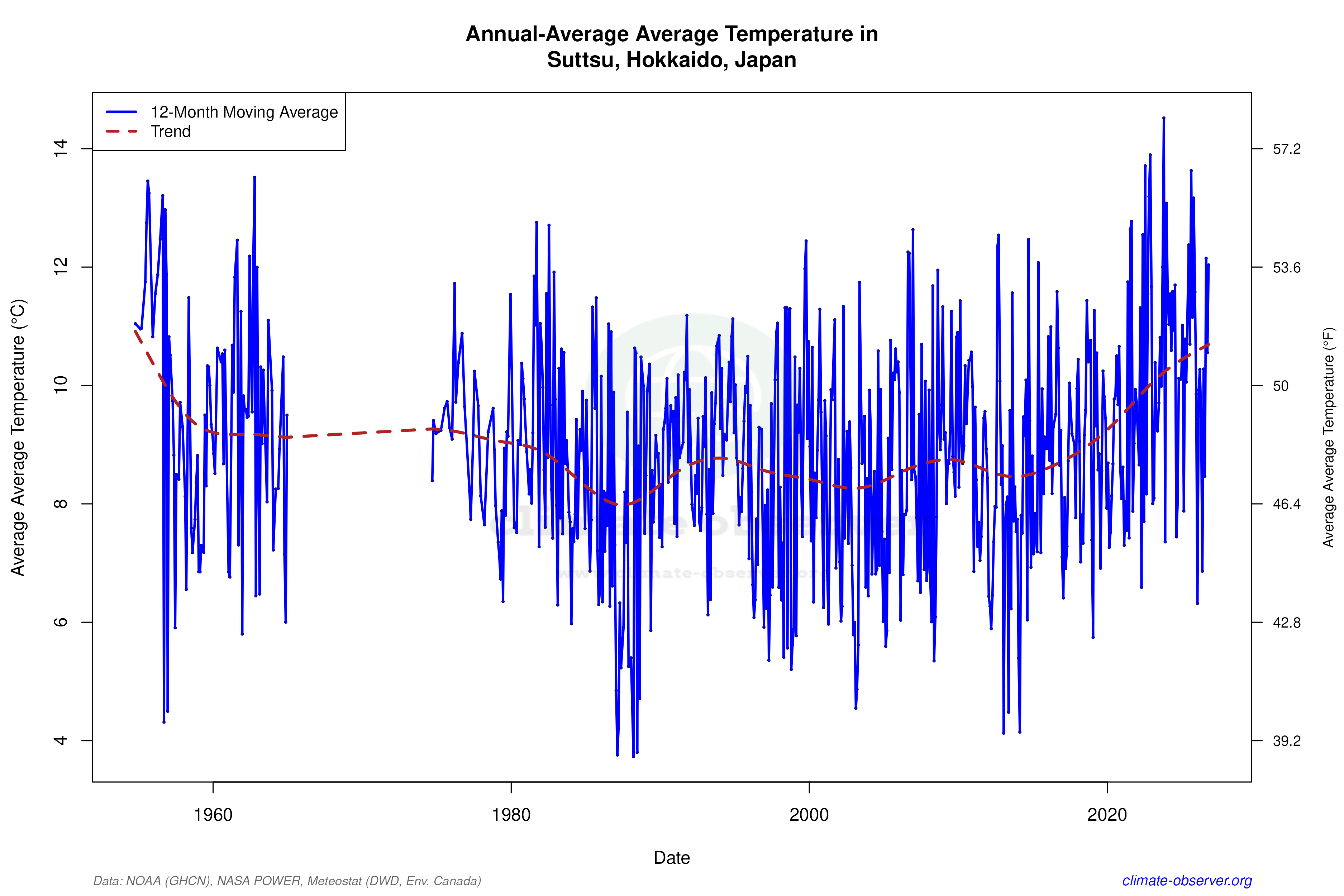 Climate 12-Month Moving Averages - Average Temperature 12-Month MA