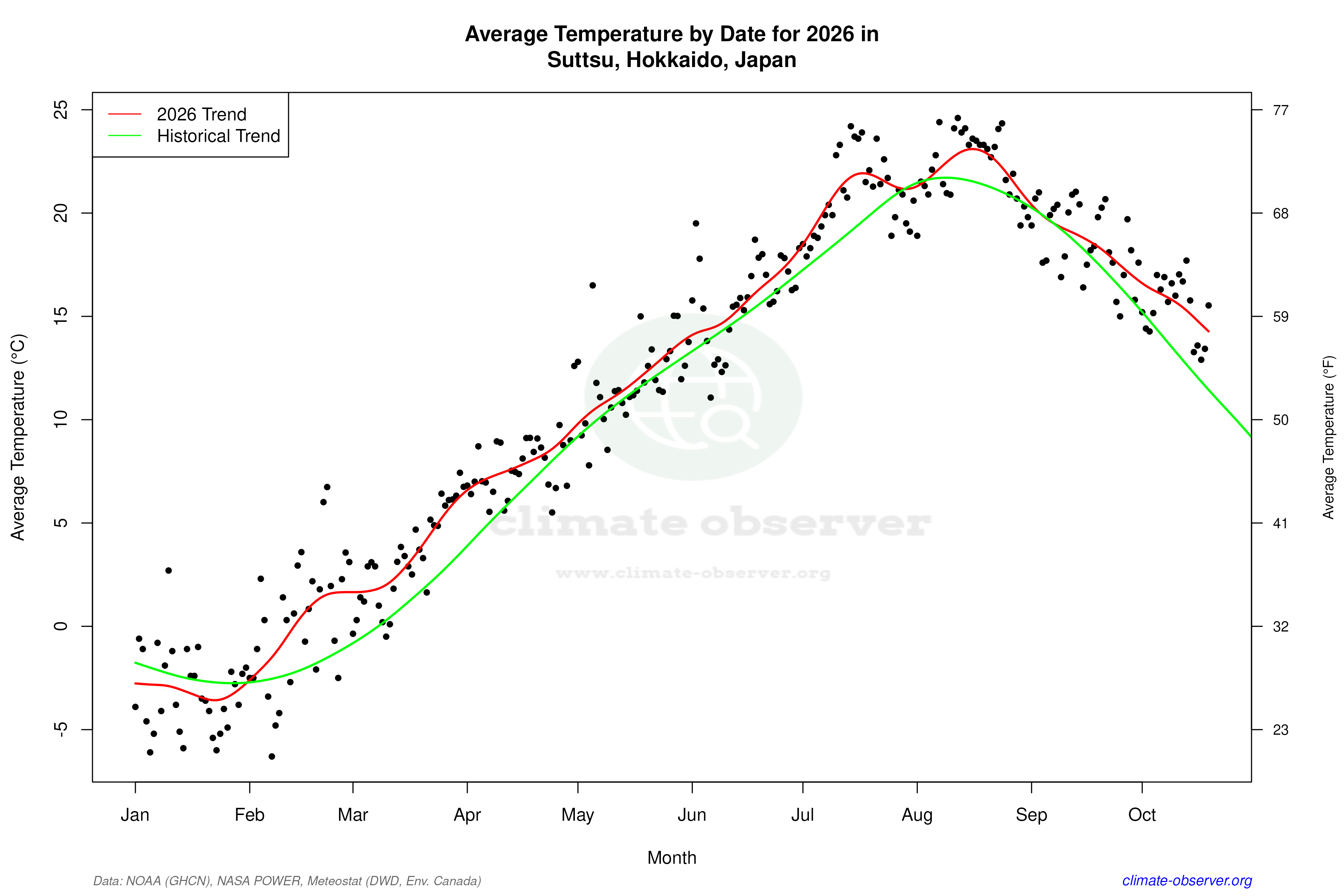 Current Year Climate Trends vs Historical - Average Temperature this Year