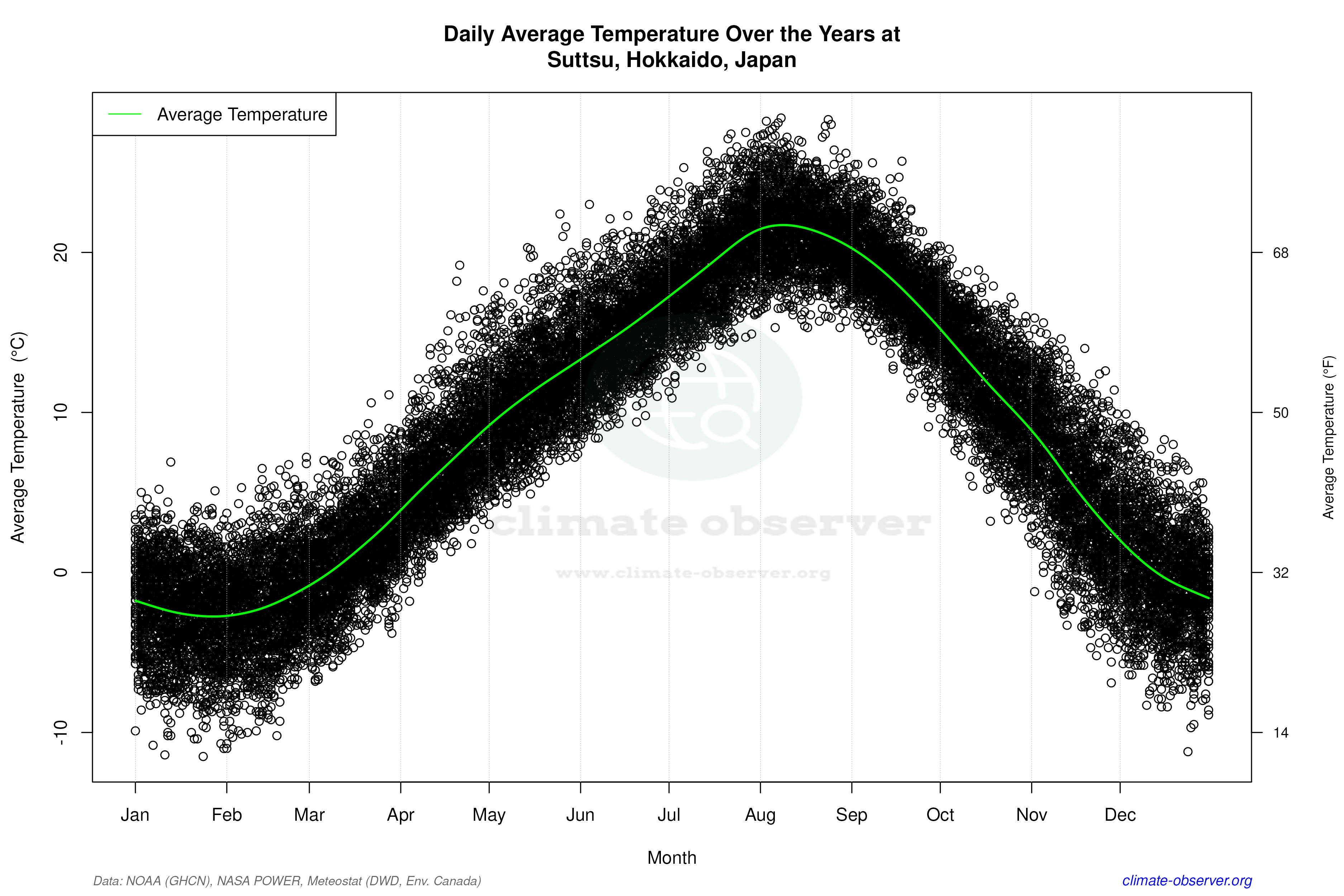 Daily Data Points and Averages Throughout the Year - Average Temperature Throughout Year