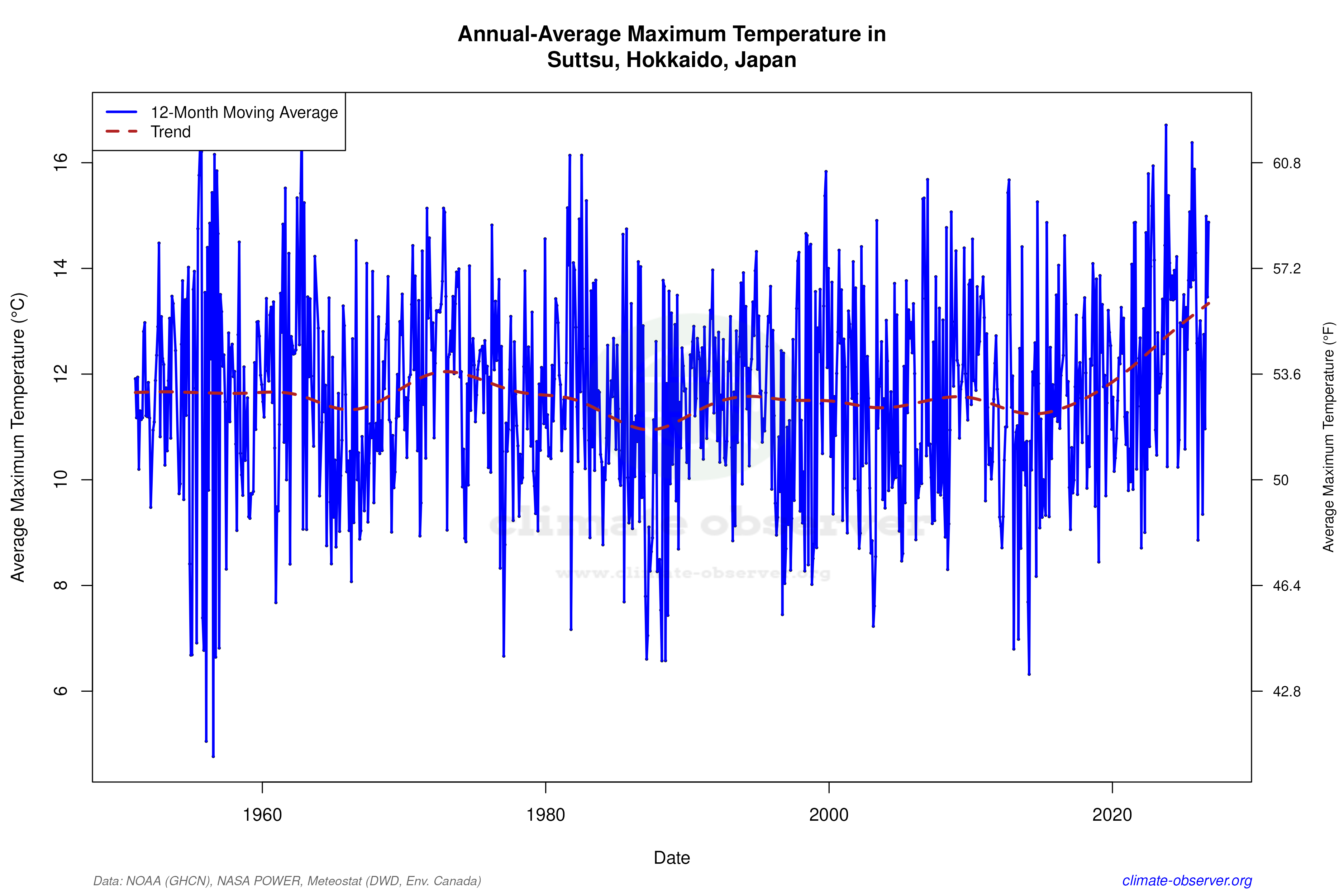 Climate 12-Month Moving Averages - Max Temperature 12-Month MA
