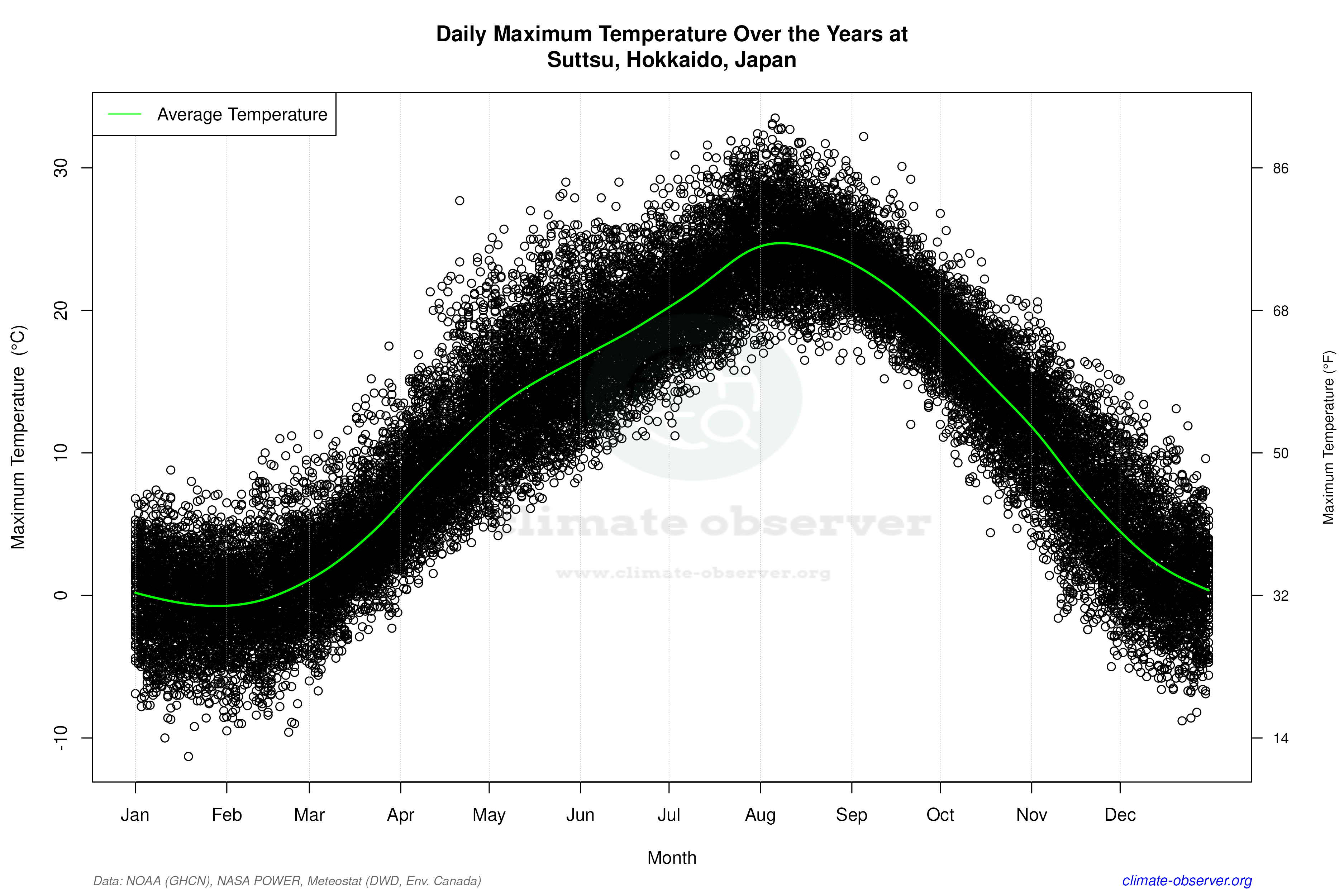 Daily Data Points and Averages Throughout the Year - Average Max Temperature Throughout Year
