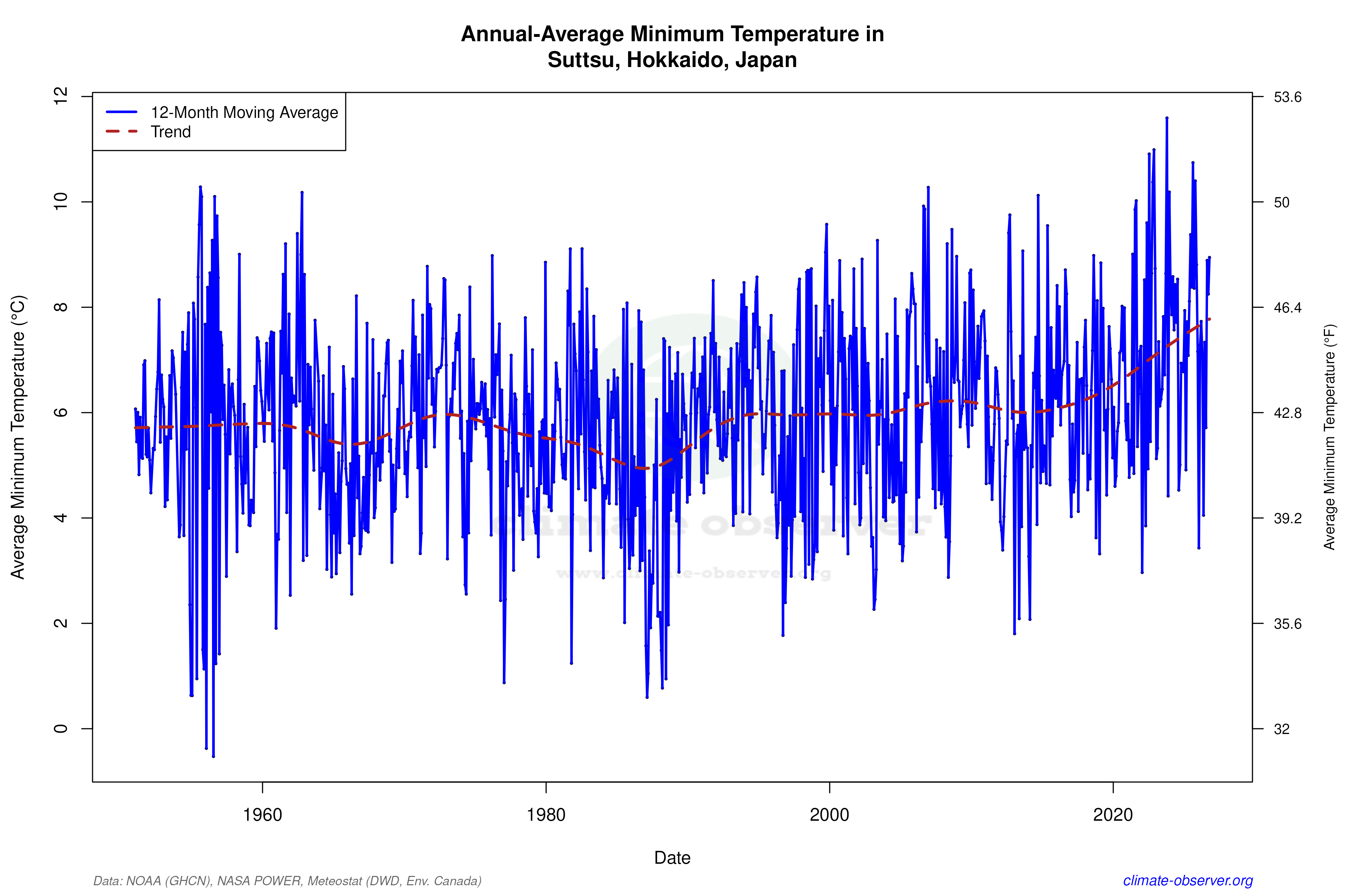 Climate 12-Month Moving Averages - Min Temperature 12-Month MA