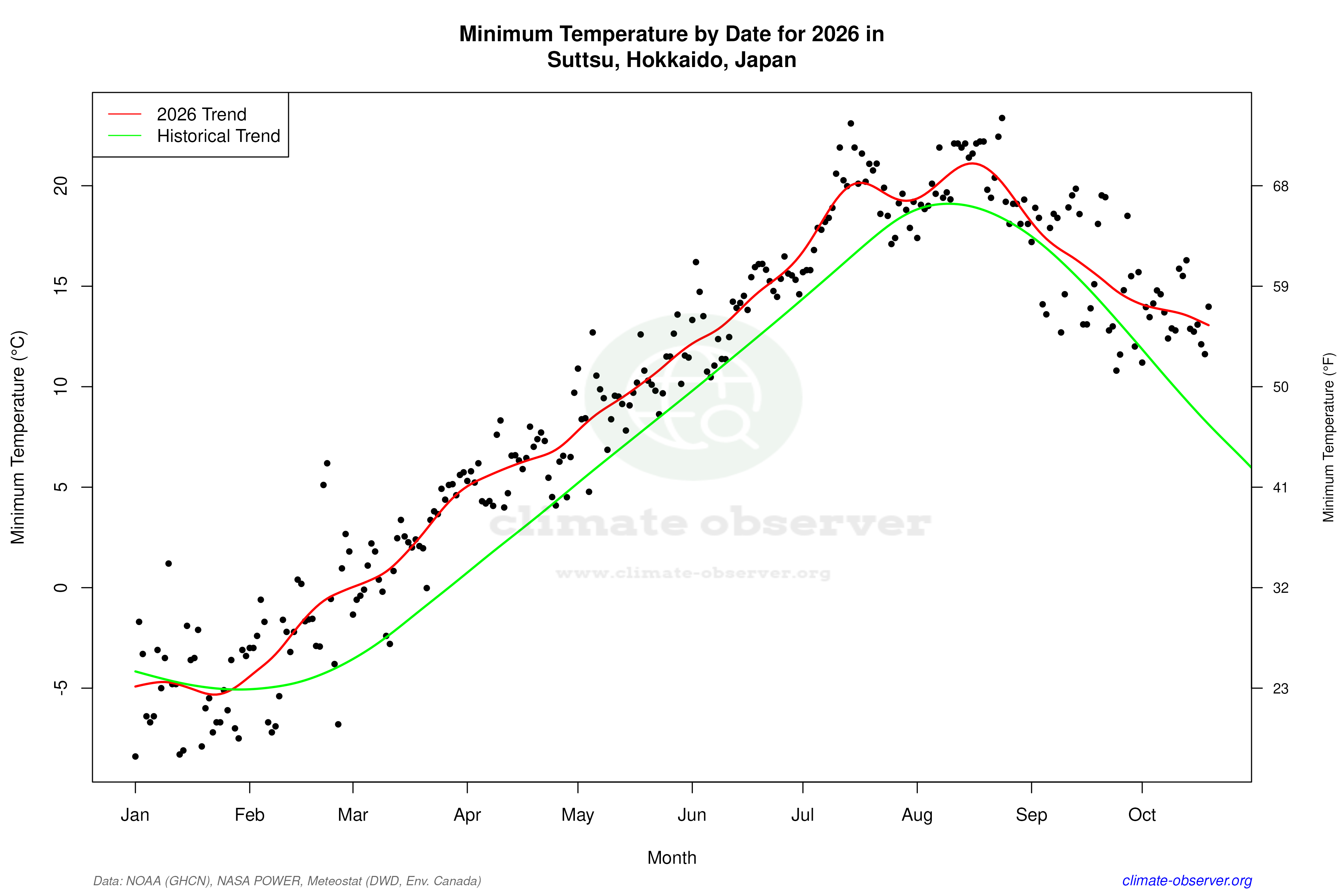 Current Year Climate Trends vs Historical - Min Temperature this Year