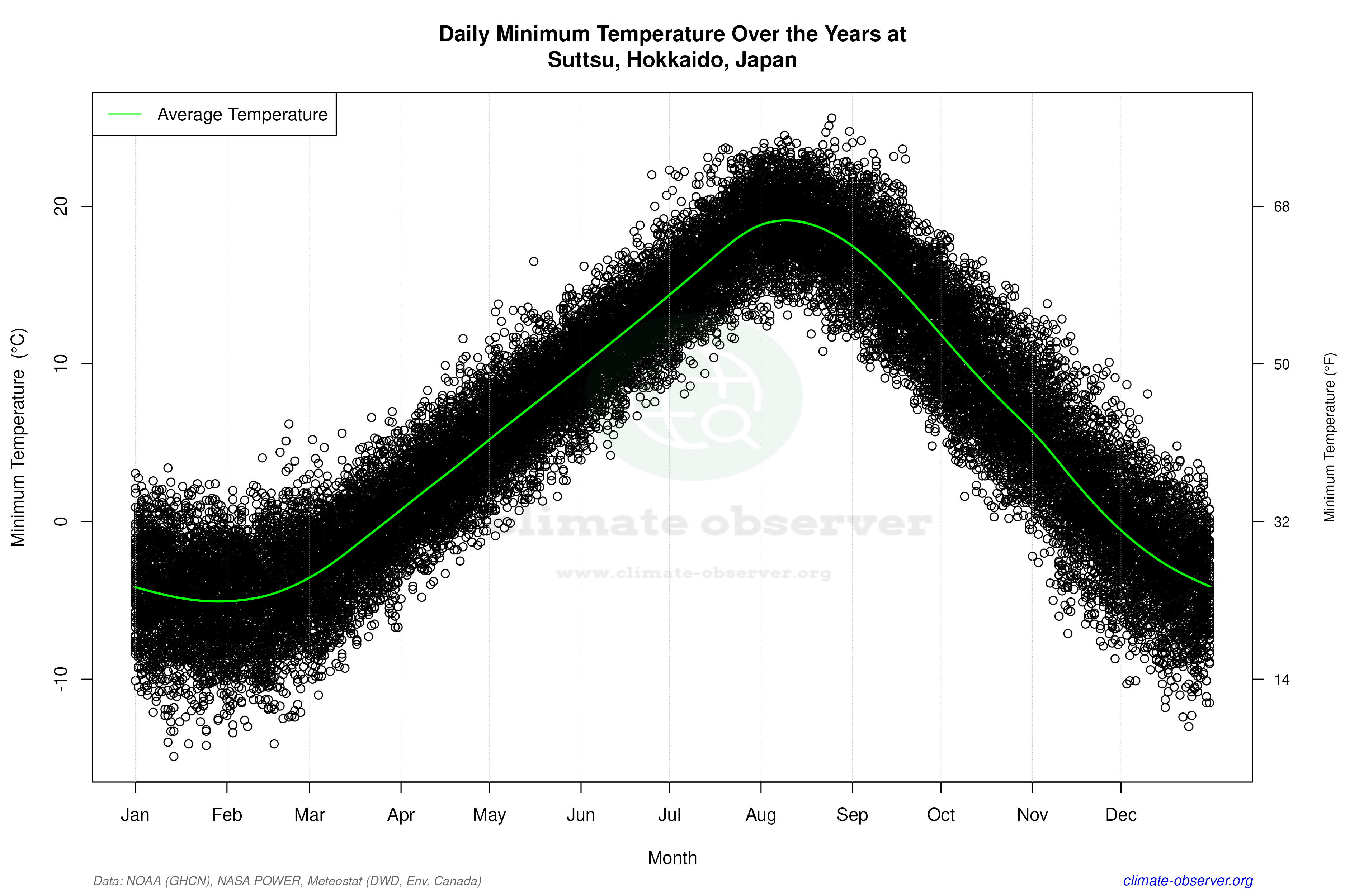 Daily Data Points and Averages Throughout the Year - Average Min Temperature Throughout Year
