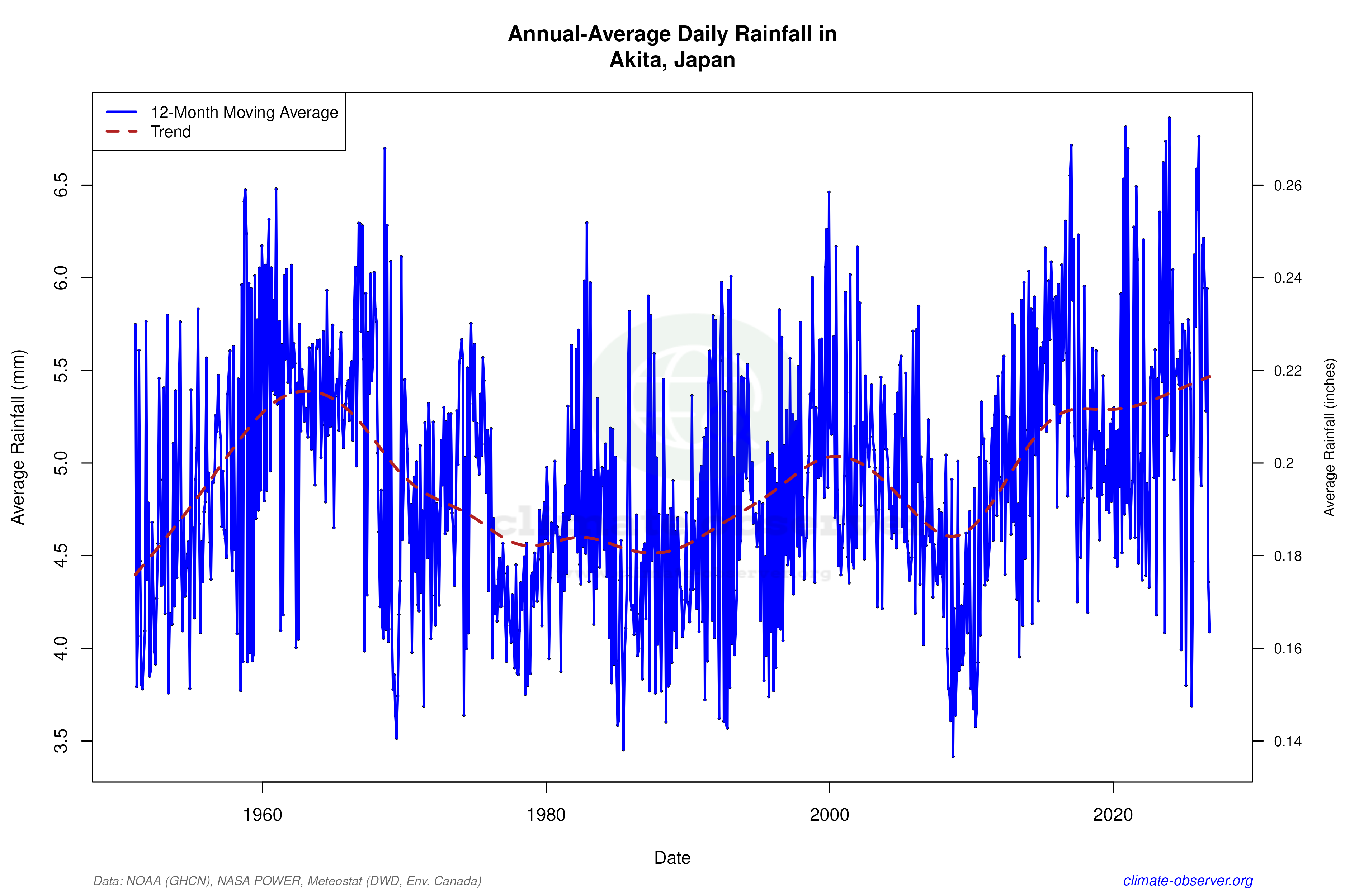 Climate 12-Month Moving Averages - Rainfall 12-Month MA