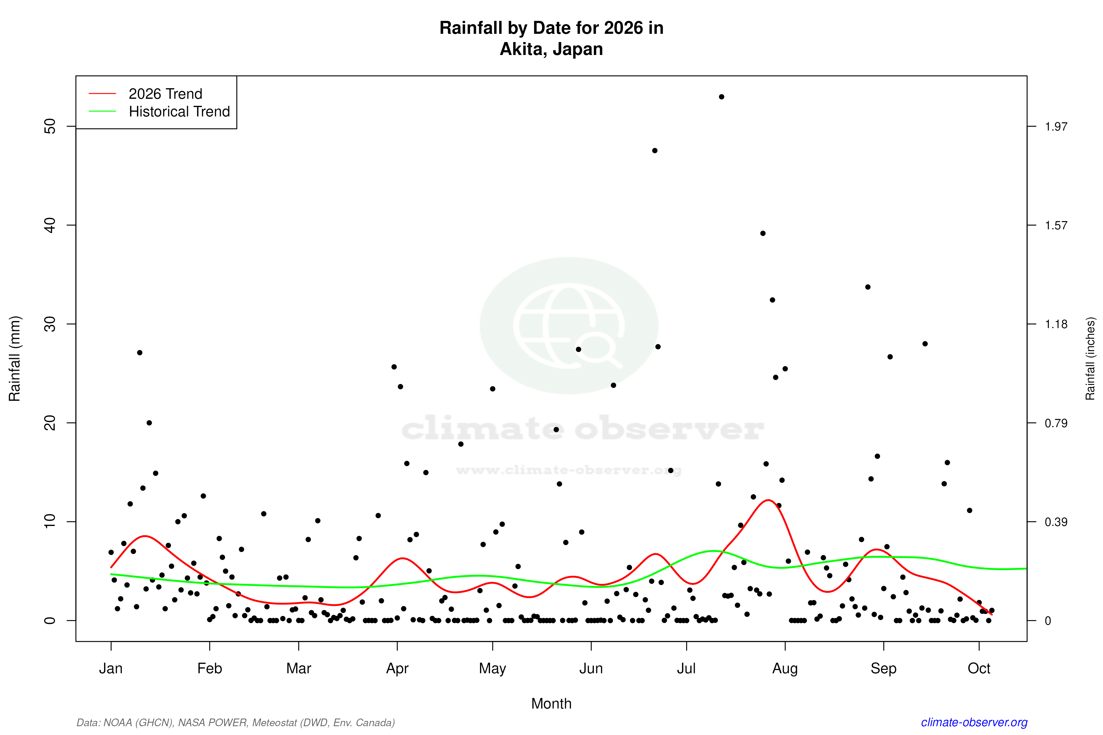 Current Year Climate Trends vs Historical - Rainfall this Year