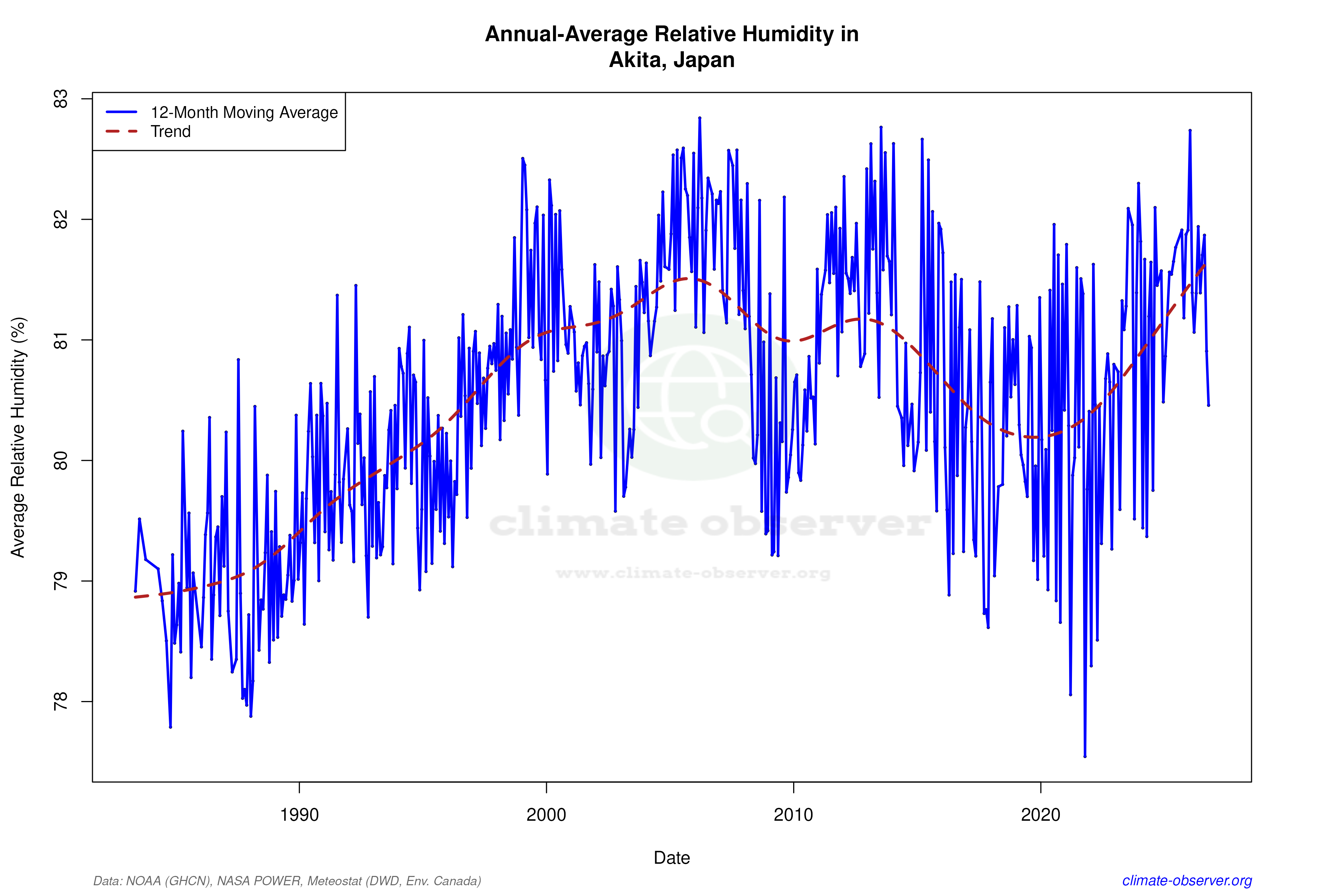 Climate 12-Month Moving Averages - Relative Humidity 12-Month MA