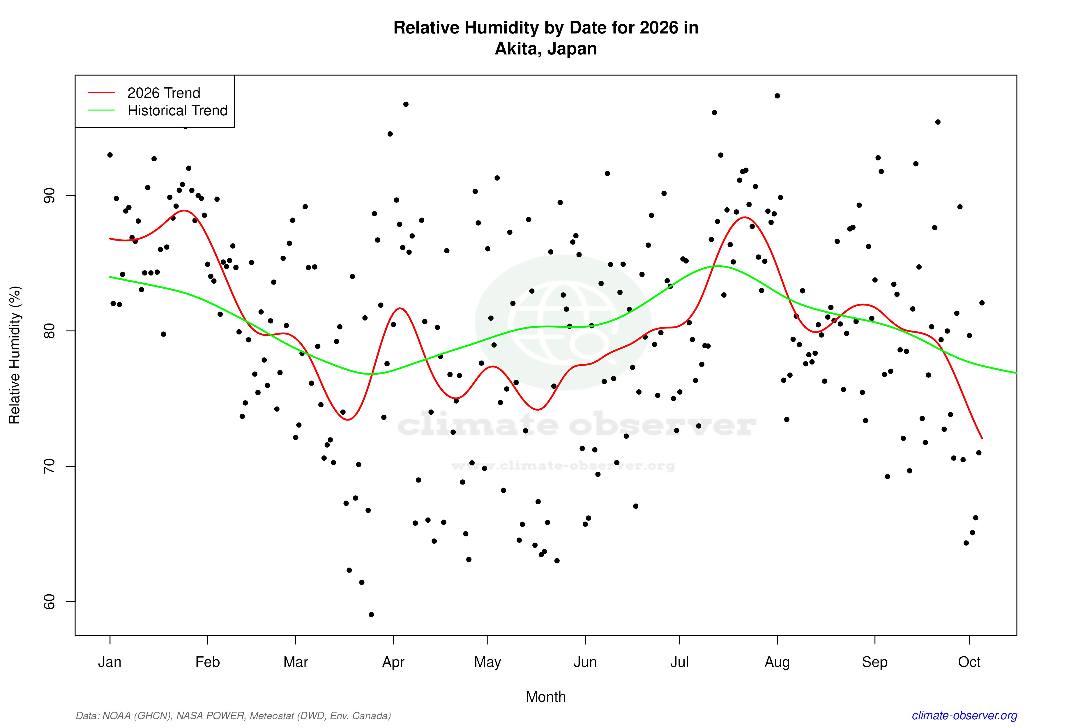 Current Year Climate Trends vs Historical - Relative Humidity this Year