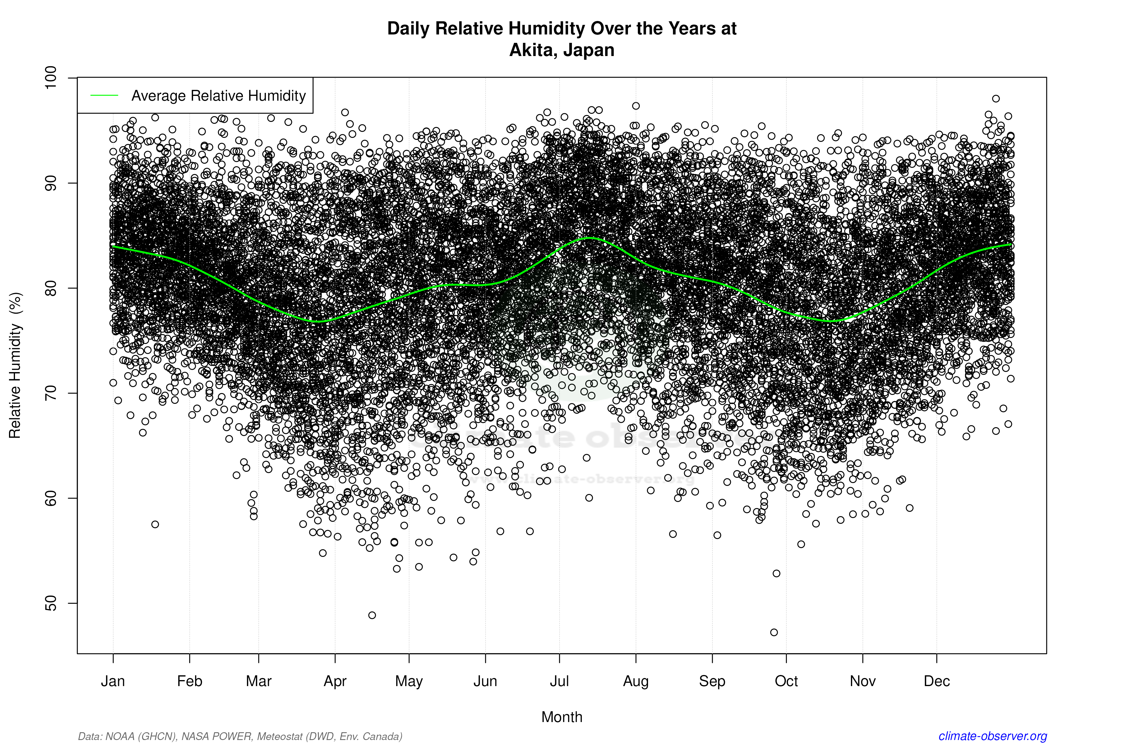 Daily Data Points and Averages Throughout the Year - Average Relative Humidity Throughout Year