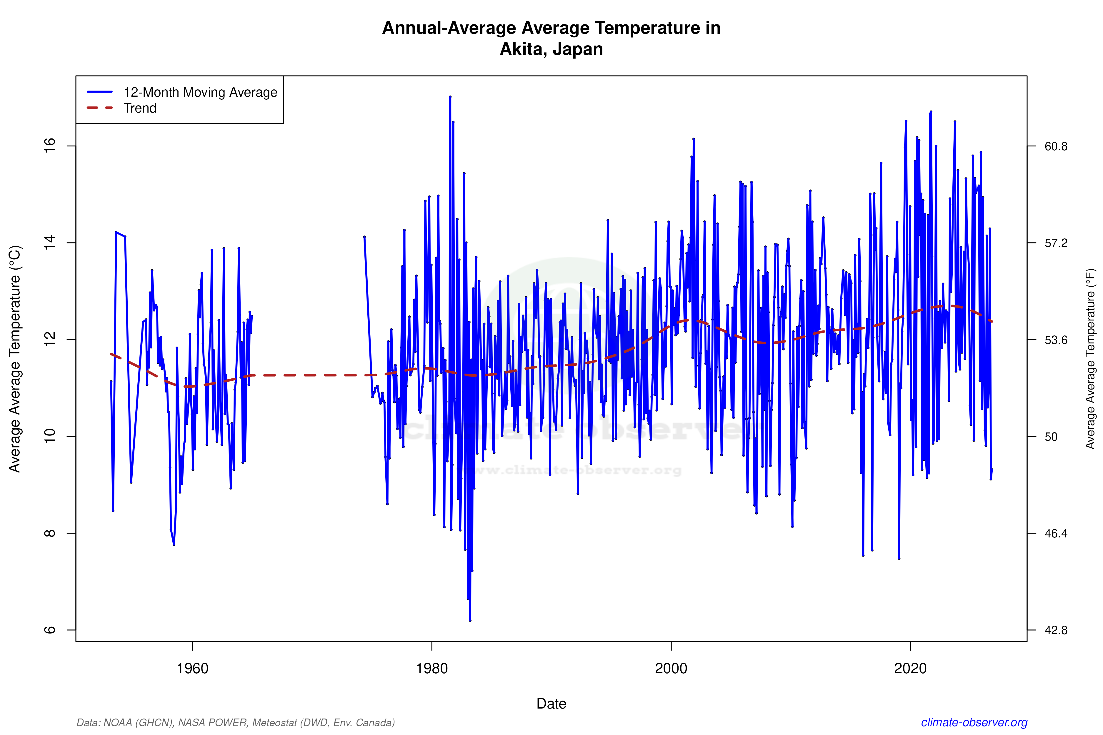 Climate 12-Month Moving Averages - Average Temperature 12-Month MA
