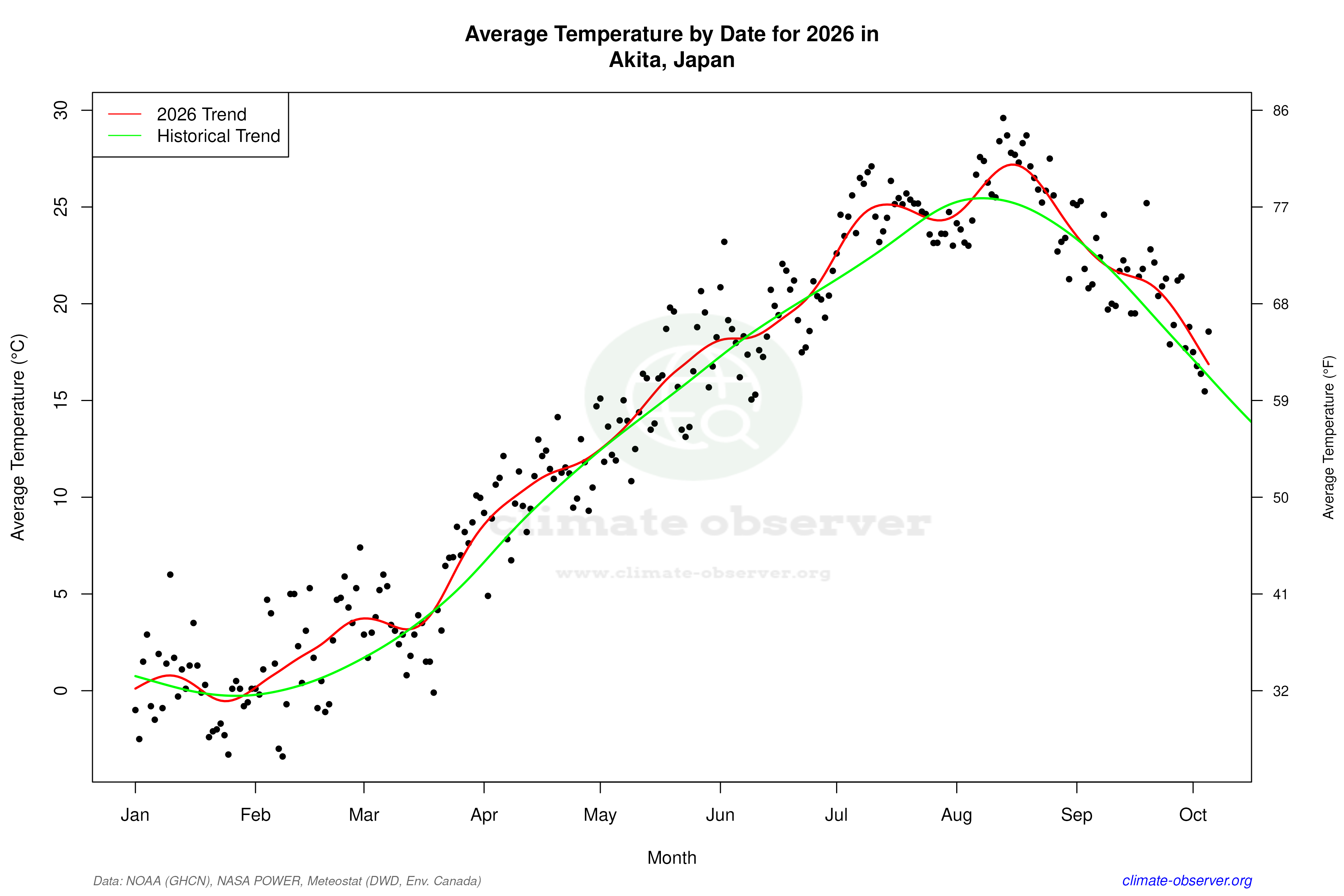 Current Year Climate Trends vs Historical - Average Temperature this Year