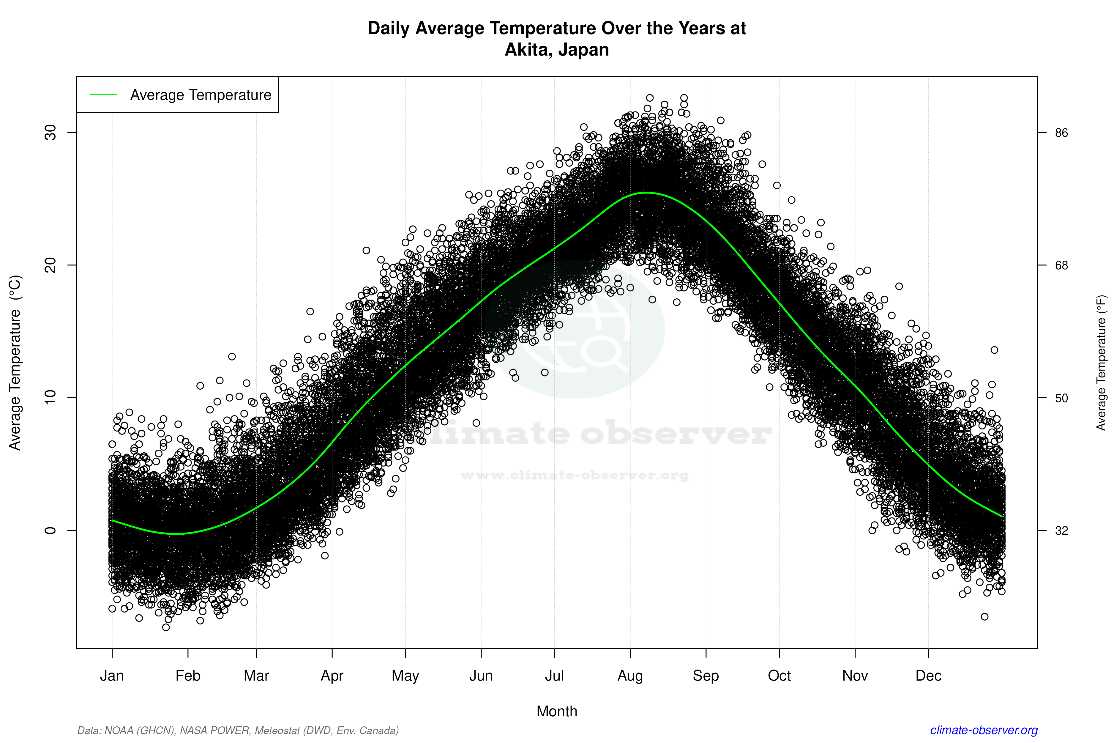 Daily Data Points and Averages Throughout the Year - Average Temperature Throughout Year