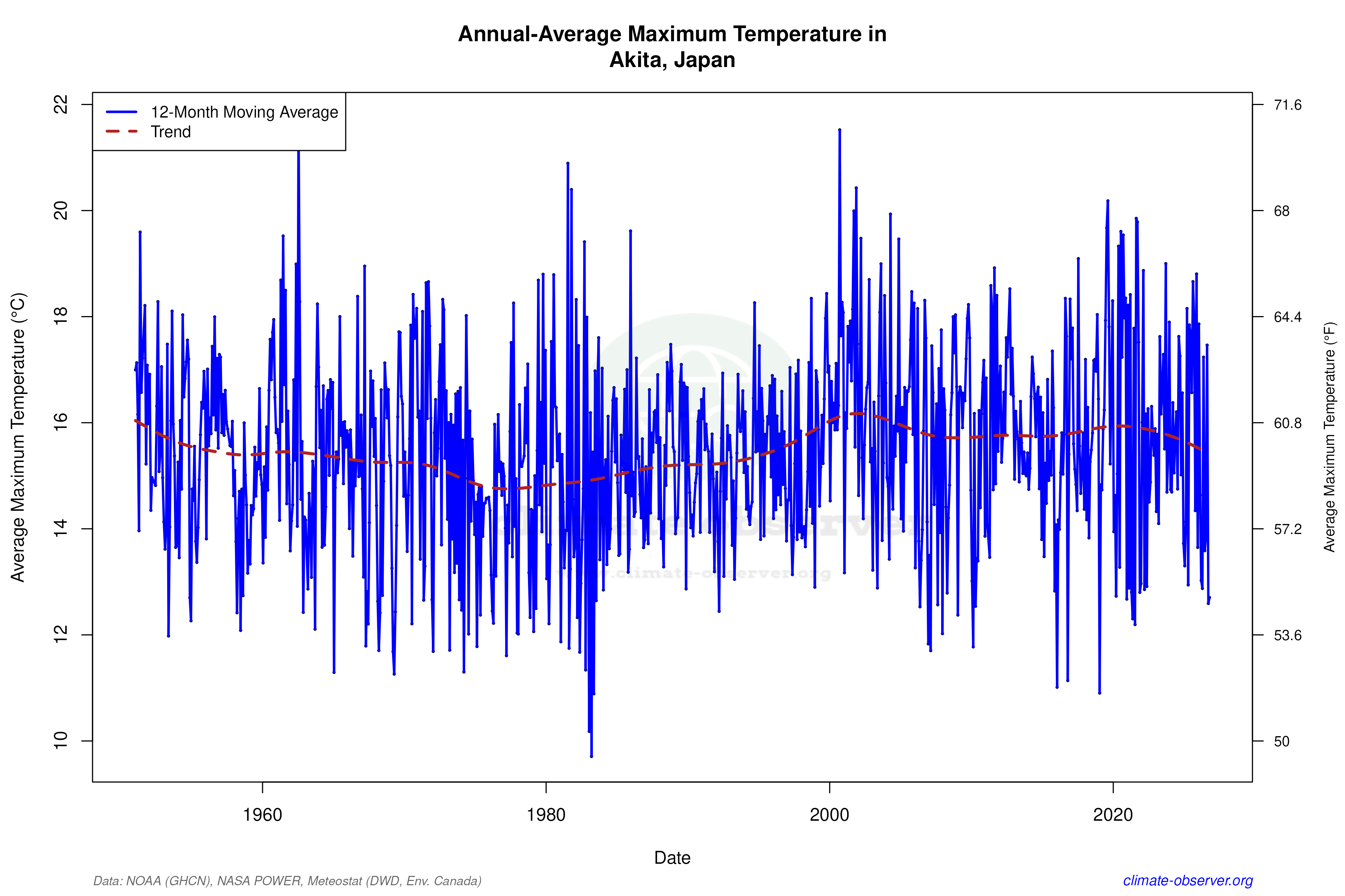 Climate 12-Month Moving Averages - Max Temperature 12-Month MA