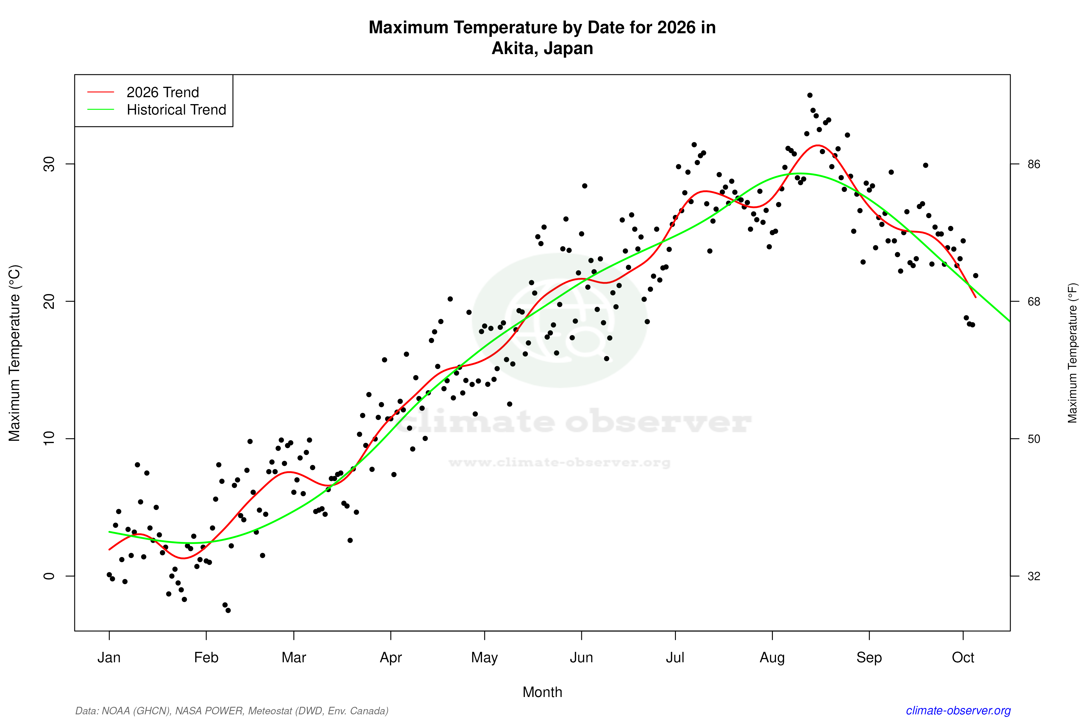 Current Year Climate Trends vs Historical - Max Temperature this Year
