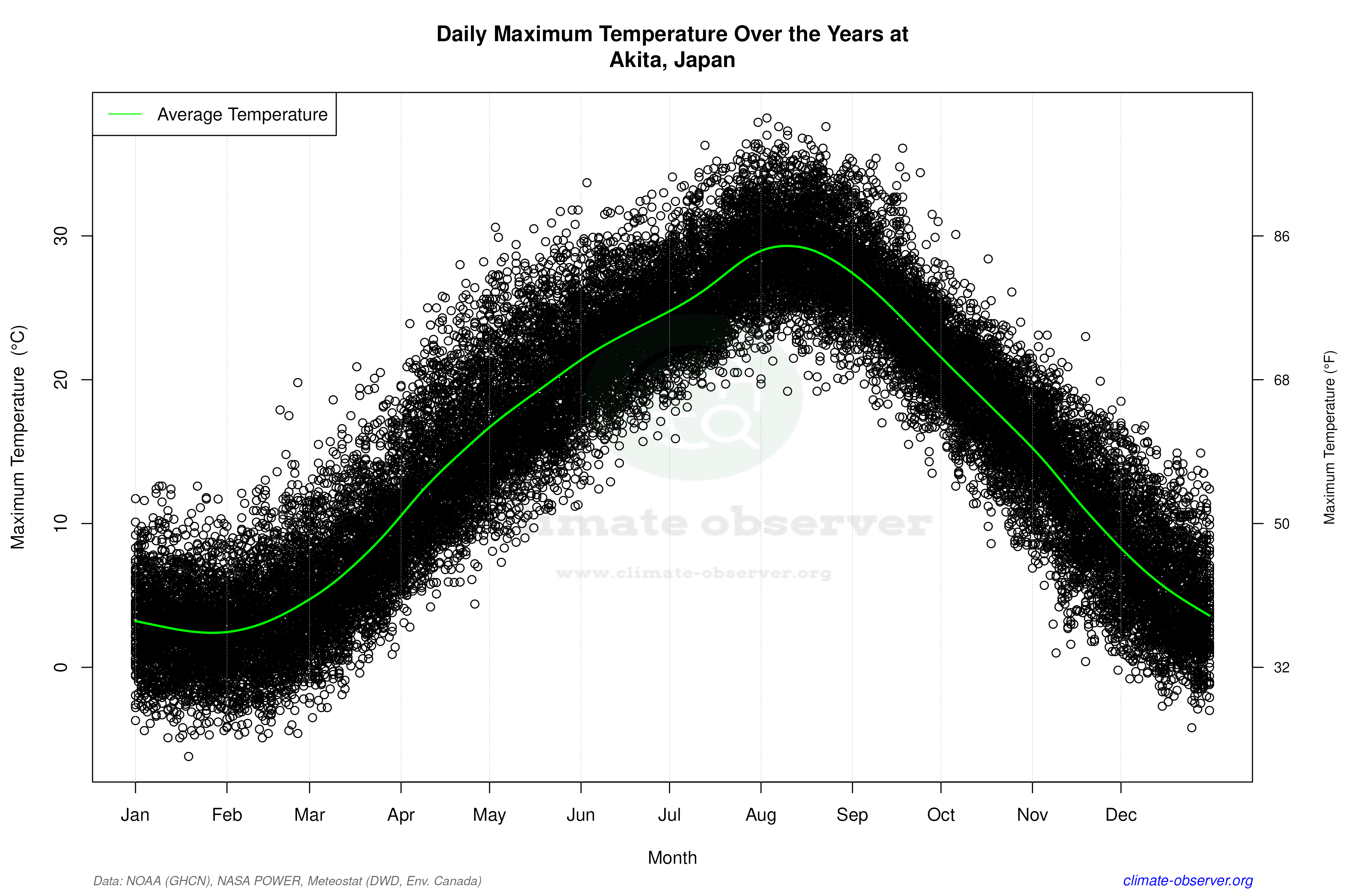Daily Data Points and Averages Throughout the Year - Average Max Temperature Throughout Year