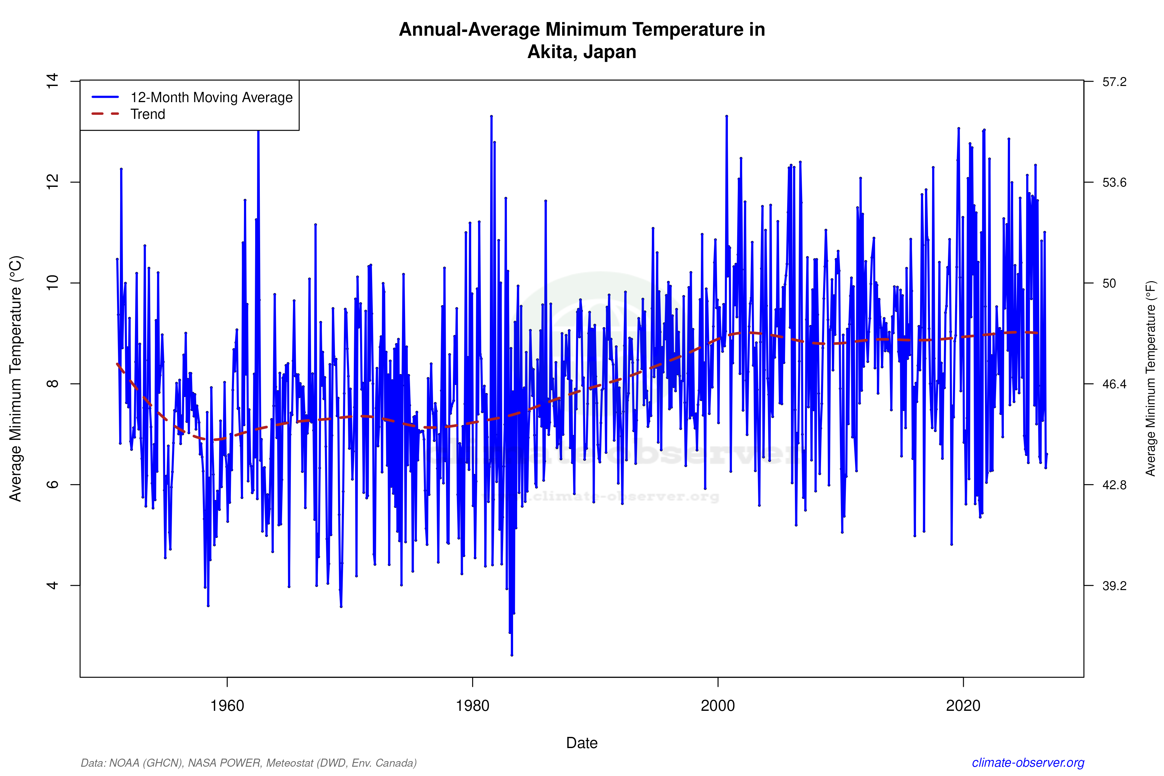 Climate 12-Month Moving Averages - Min Temperature 12-Month MA