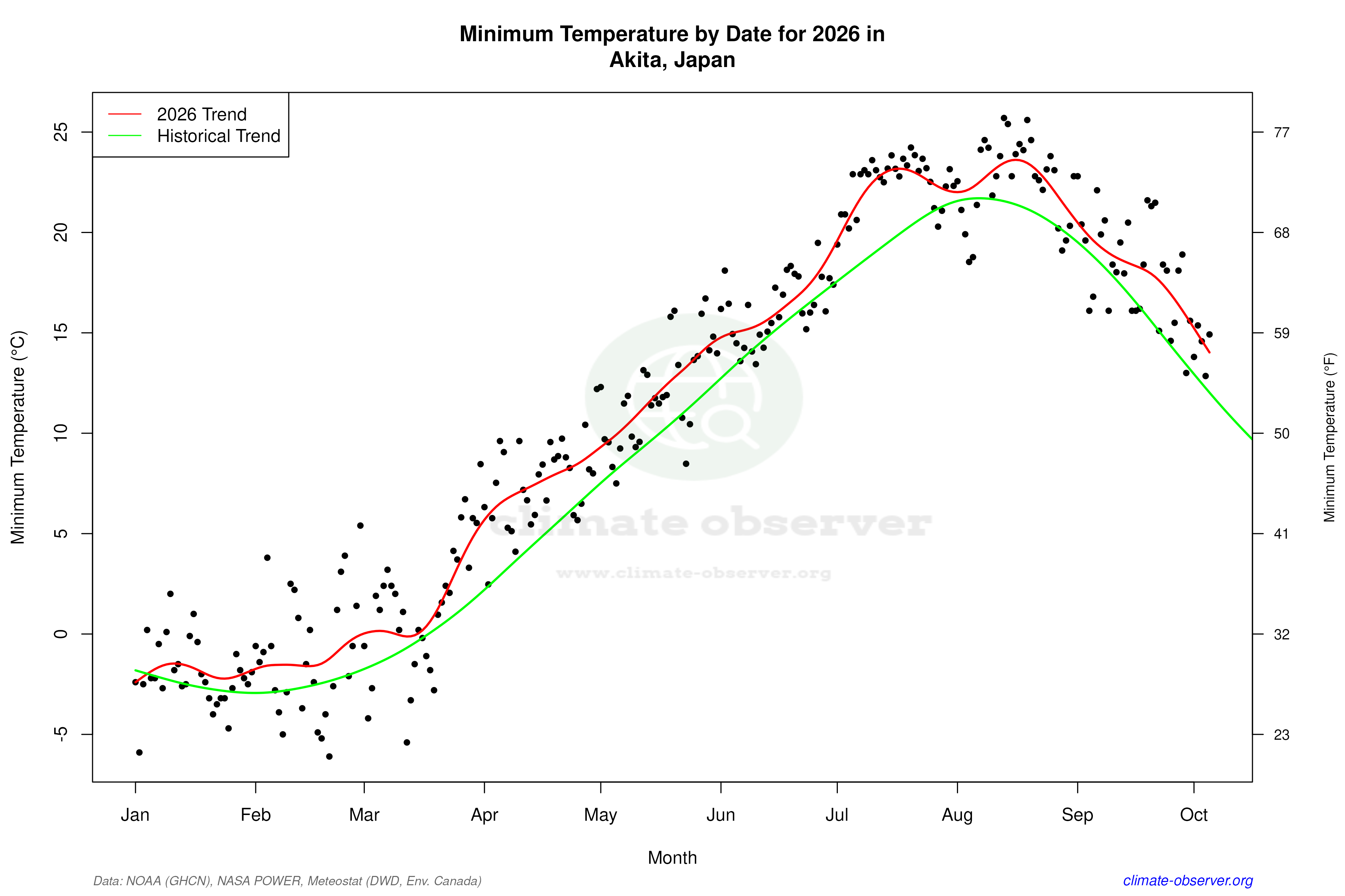 Current Year Climate Trends vs Historical - Min Temperature this Year