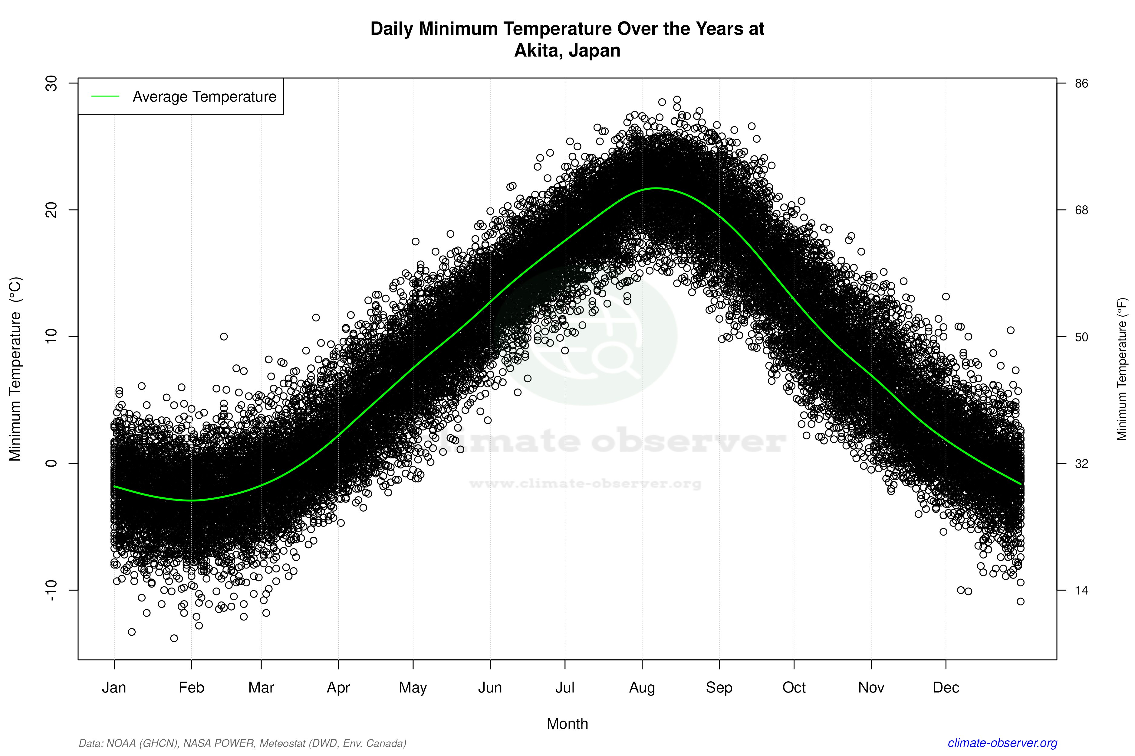 Daily Data Points and Averages Throughout the Year - Average Min Temperature Throughout Year