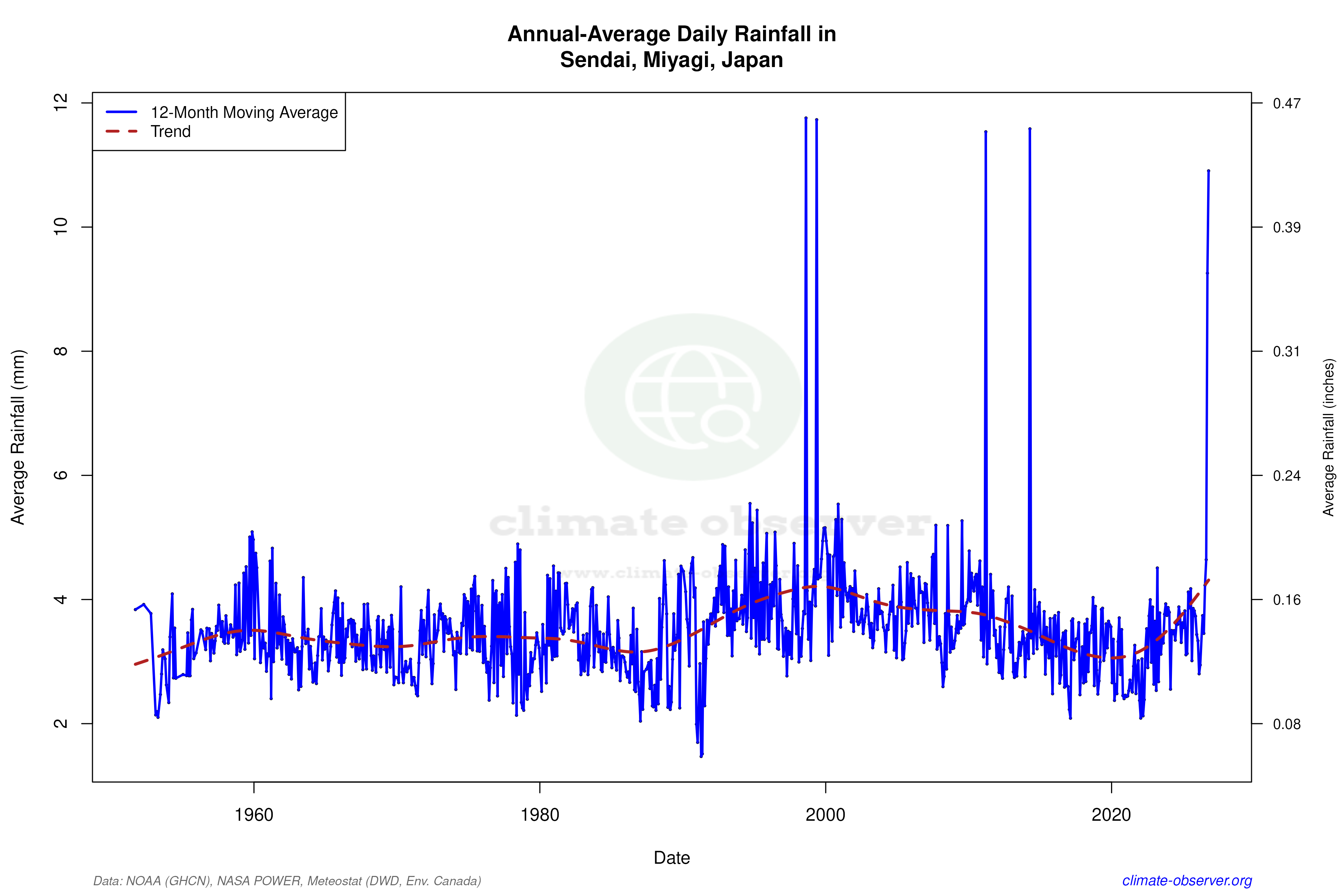 Climate 12-Month Moving Averages - Rainfall 12-Month MA