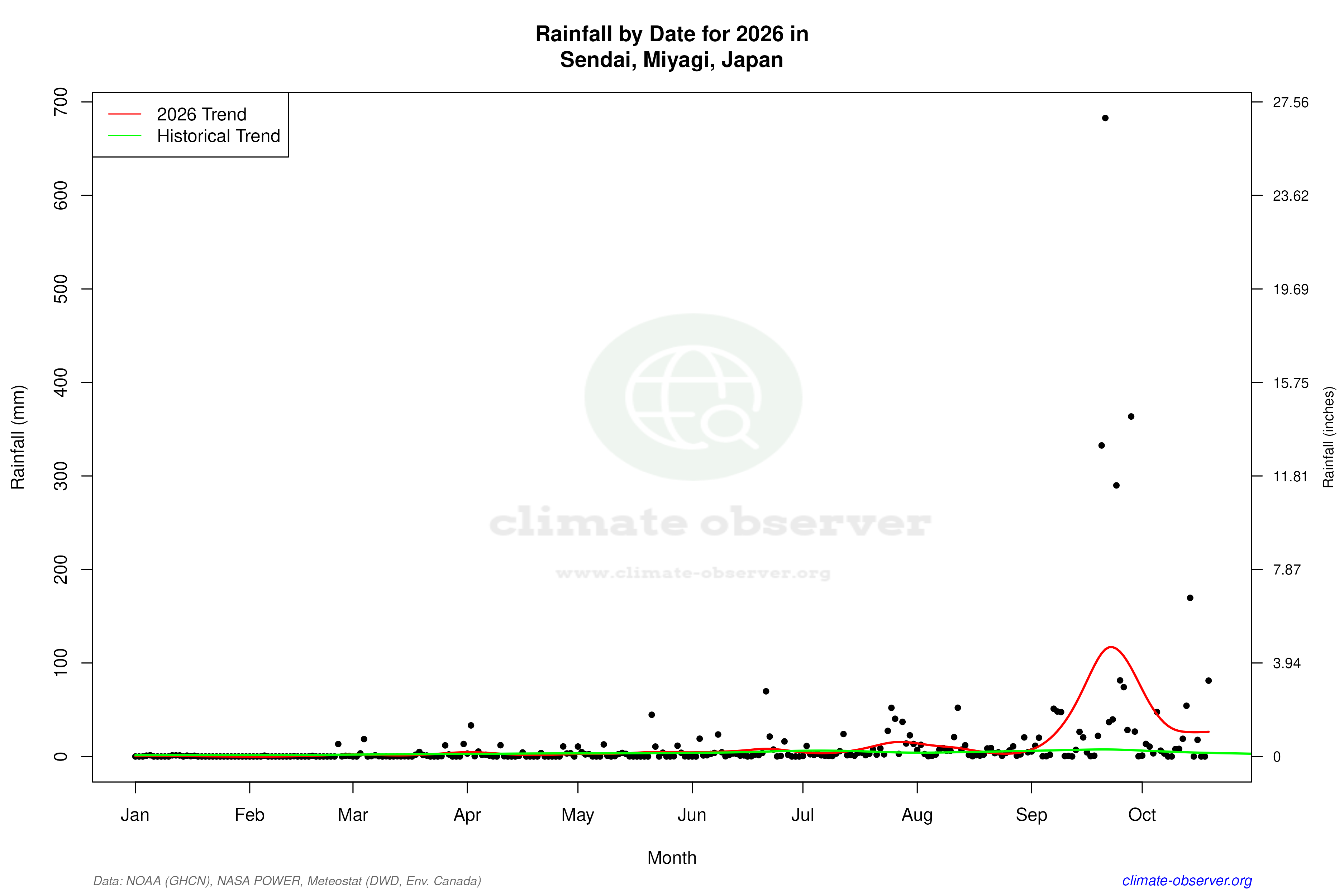 Current Year Climate Trends vs Historical - Rainfall this Year