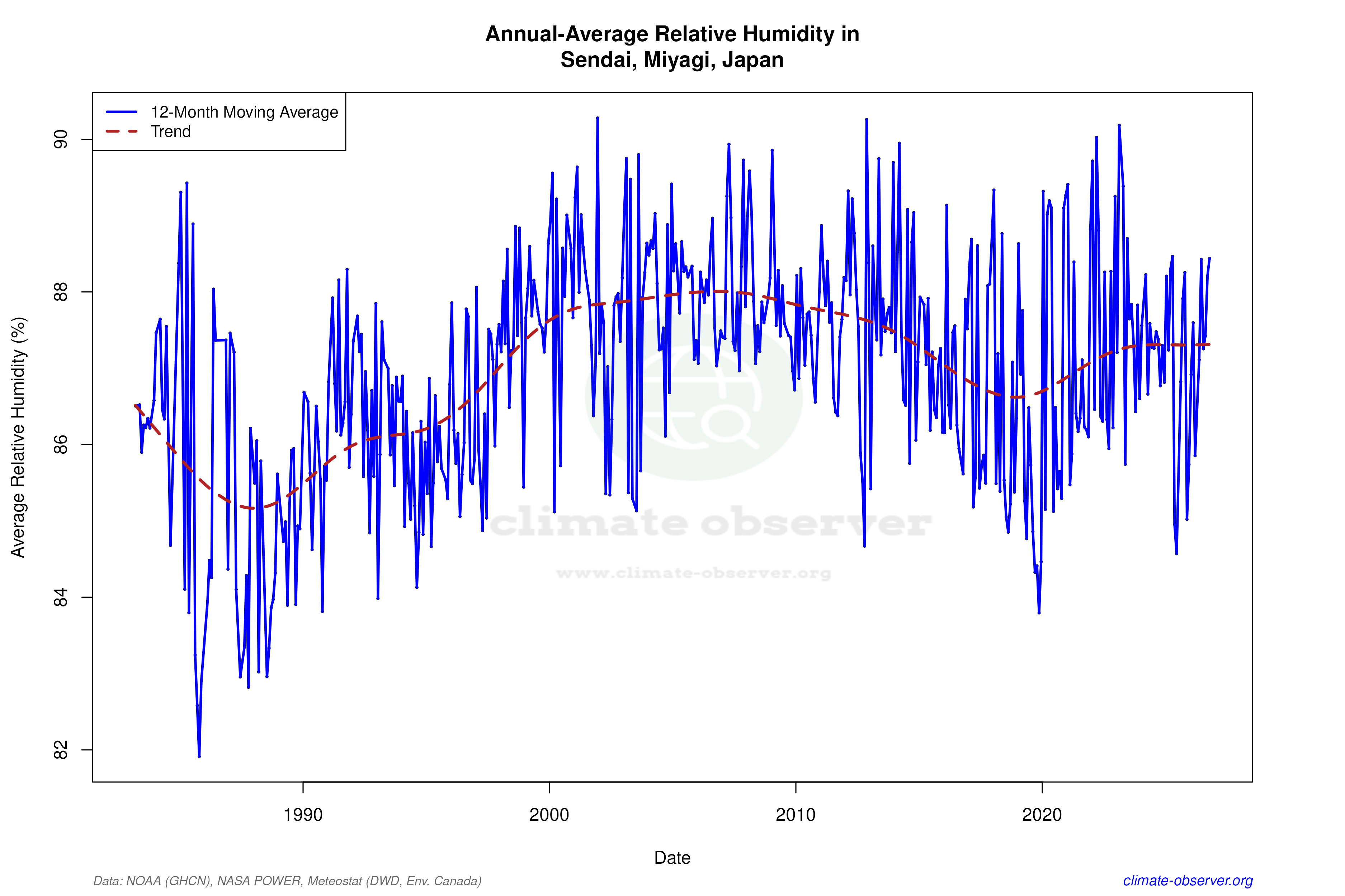 Climate 12-Month Moving Averages - Relative Humidity 12-Month MA